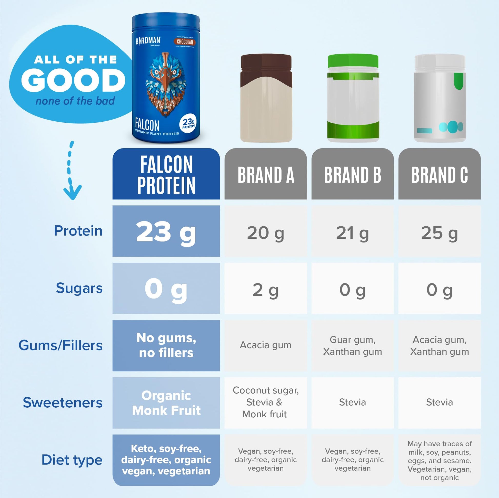 BIRDMAN Falcon Vegan Protein Powder Organic, Stevia & Sugar Free, Plant Based Protein BIRDMAN buy supplements canada
