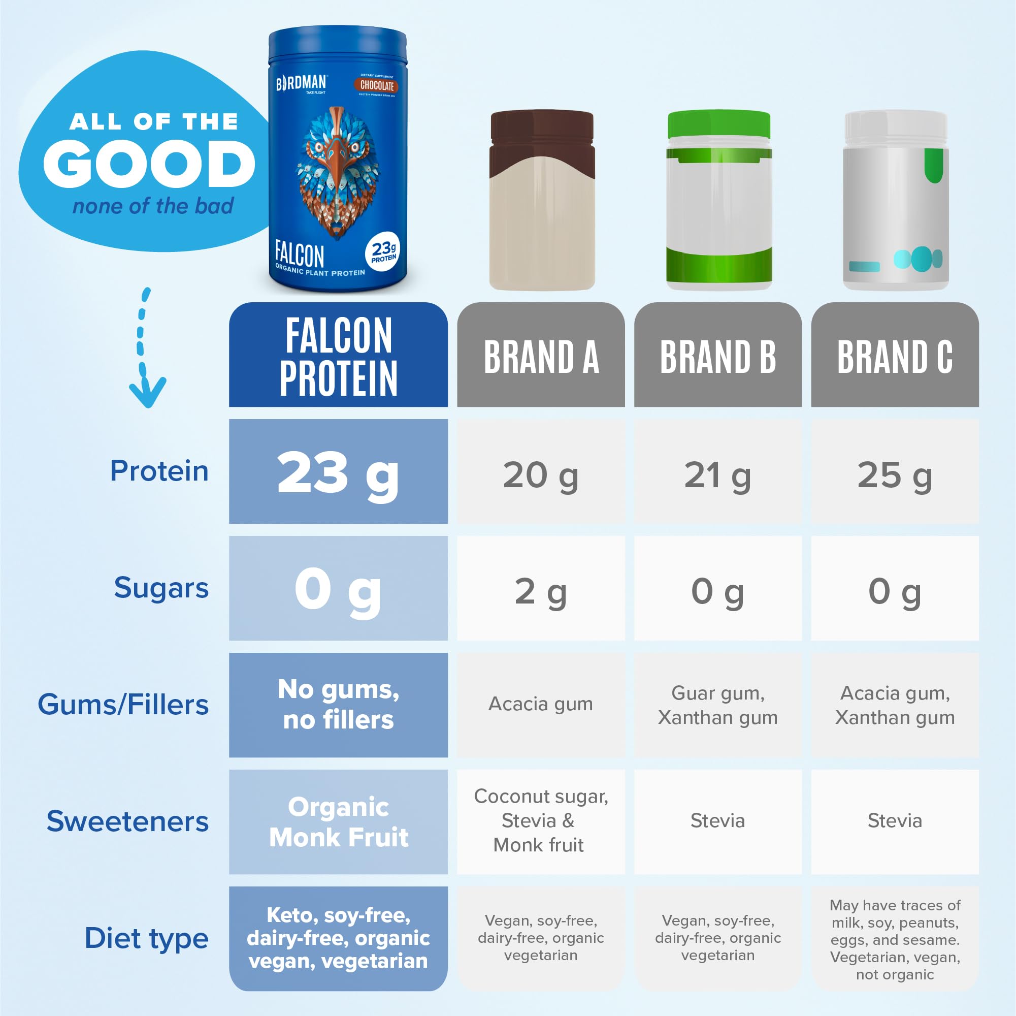 BIRDMAN Falcon Vegan Protein Powder Organic, Stevia & Sugar Free, Plant Based Protein BIRDMAN buy supplements canada