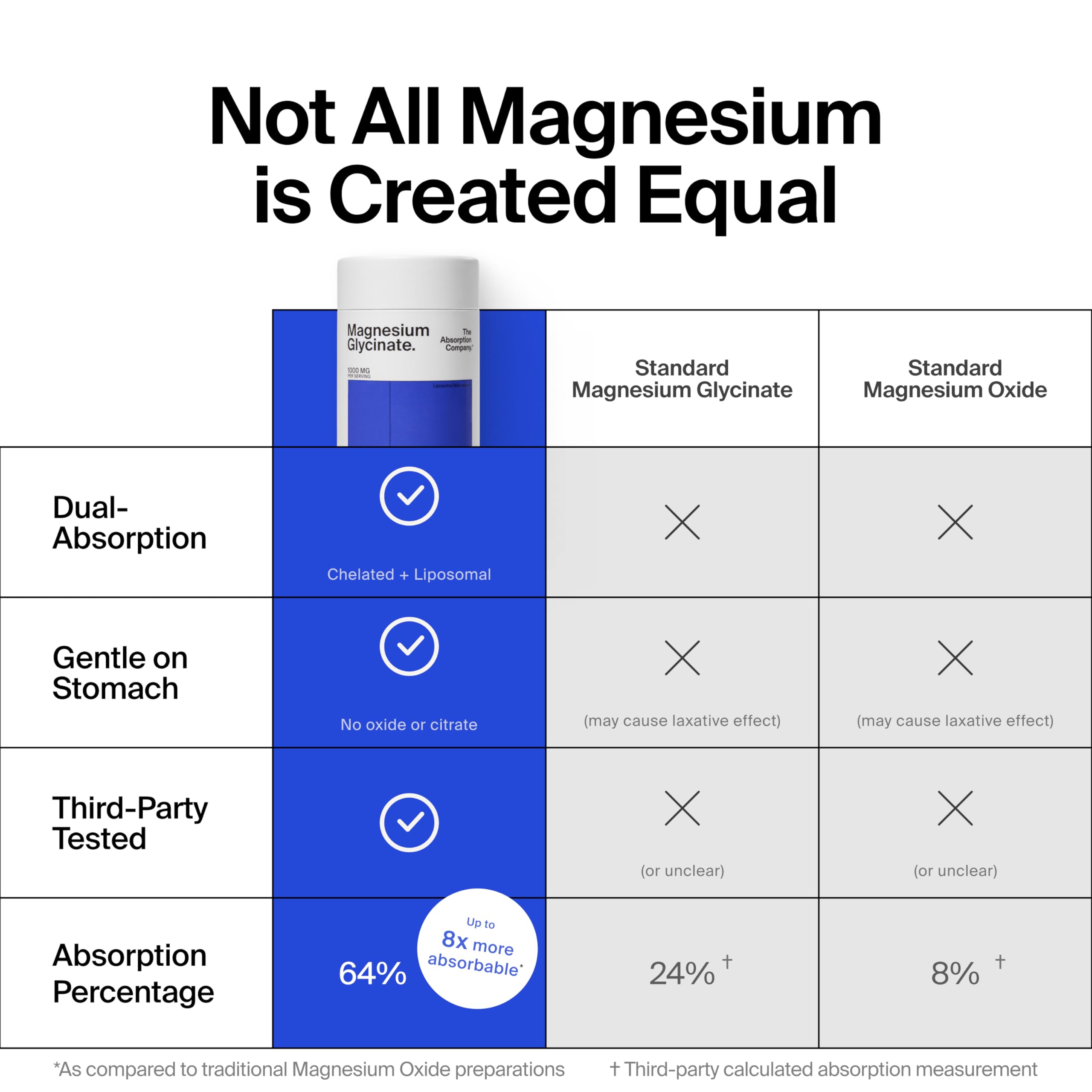 Magnesium Glycinate 1000mg - Liposomal Magnesium Bisglycinate for Max Absorption - Extra Strength to Support Body and Mind, Non-Laxative, Vegan, Gluten-Free - 120 Capsules The Absorption Company buy supplements canada