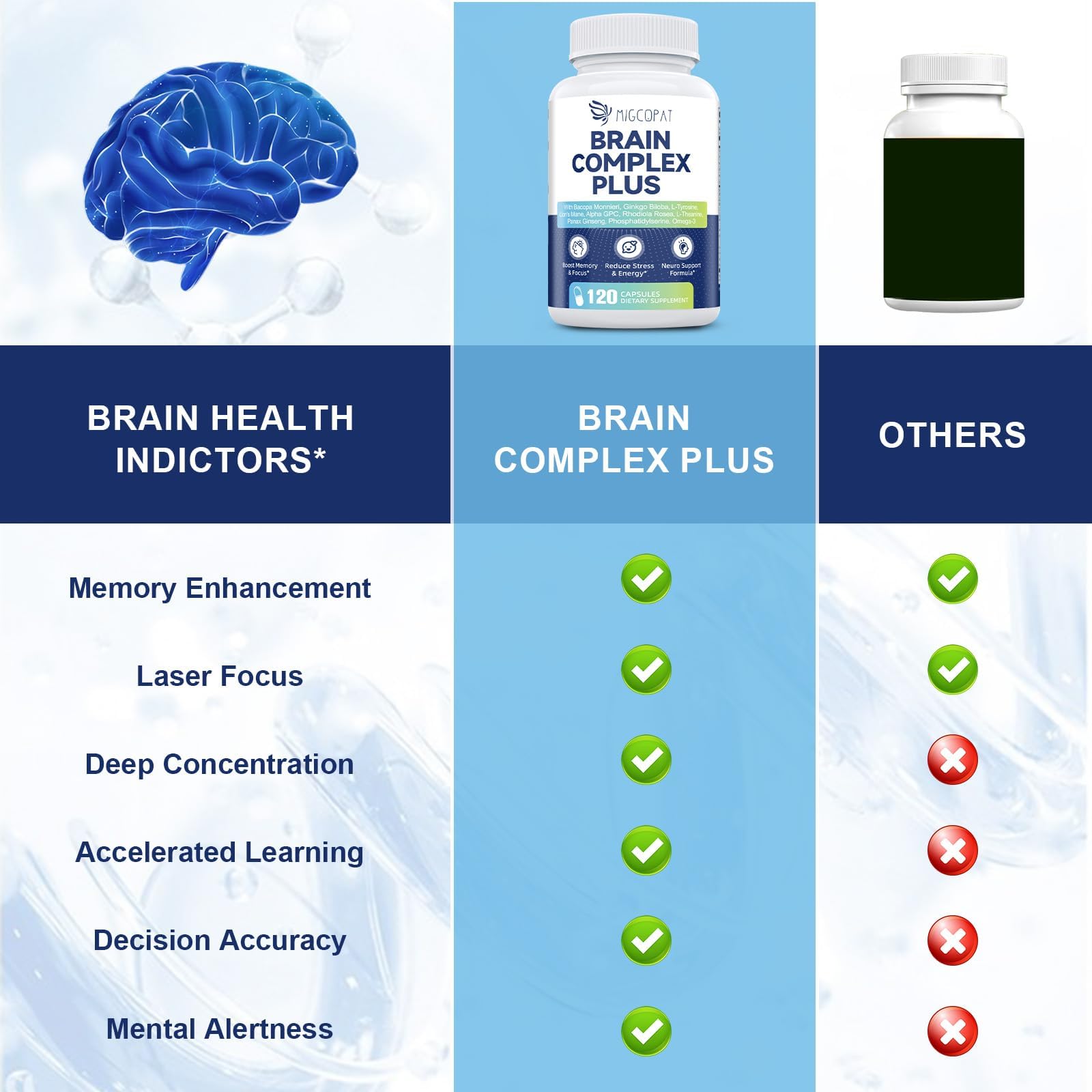 Brain Supplements for Memory and Focus | Nootropic with Bacopa Monnieri, Lion's Mane, Alpha GPC, Ginkgo Biloba | Mental Clarity & Cognitive Support | Vitamin B6 & B12 Neuro Health - Non-GMO, 120 Caps Migcopat buy supplements canada
