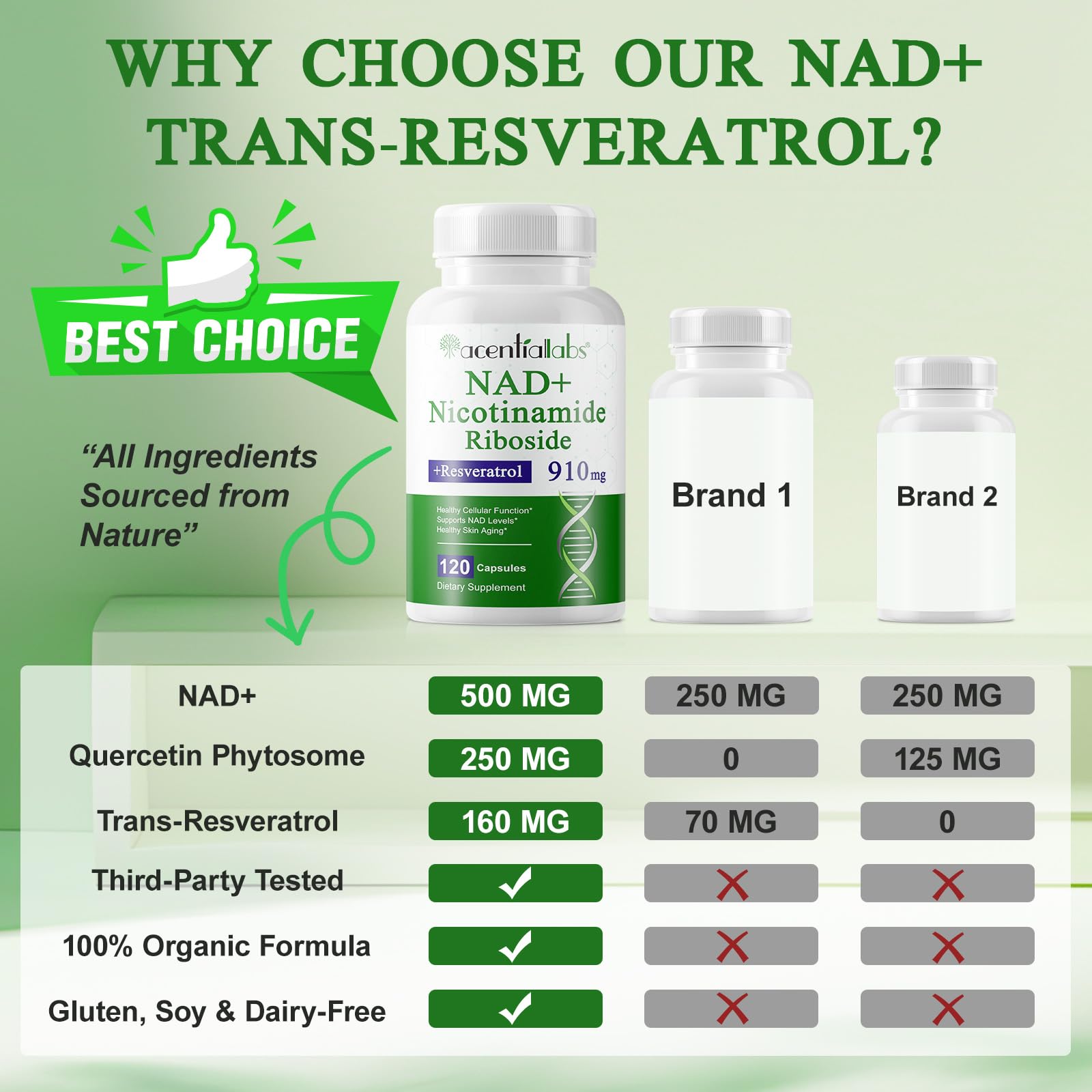 NAD Supplement, Nicotinamide Riboside, NAD 910MG Liposomal Supplements for Women & Men, NAD+ Supplement for Anti Aging and Cell Regeneration -120 Capsules NIFEISHI buy supplements canada