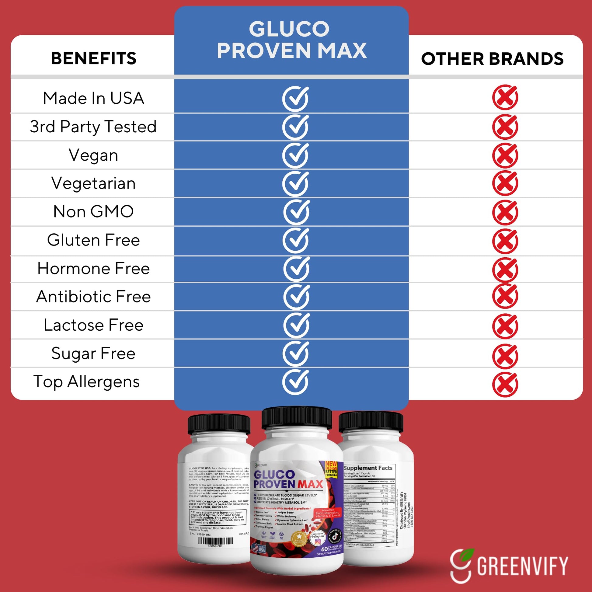 GREENVIFY Gluco Proven Max – Daily Wellness Support Supplement with Vitamins, Minerals, and Herbs – Chromium, Magnesium, Banaba, Bitter Melon, and Zinc – Non-GMO, Gluten-Free – 60 Capsules GREENVIFY buy supplements canada