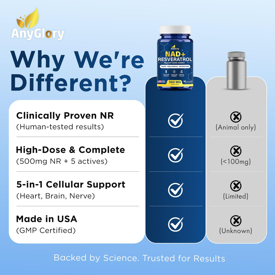 Anyglory NAD+ Supplement with 500mg NR, Resveratrol, CoQ10, PQQ- 5-in-1 NAD Formula |NMN Supplement Alternative|NAD Resveratrol Support Cellular Energy & Healthy Aging-Made in USA-60 Capsules Anyglory buy supplements canada