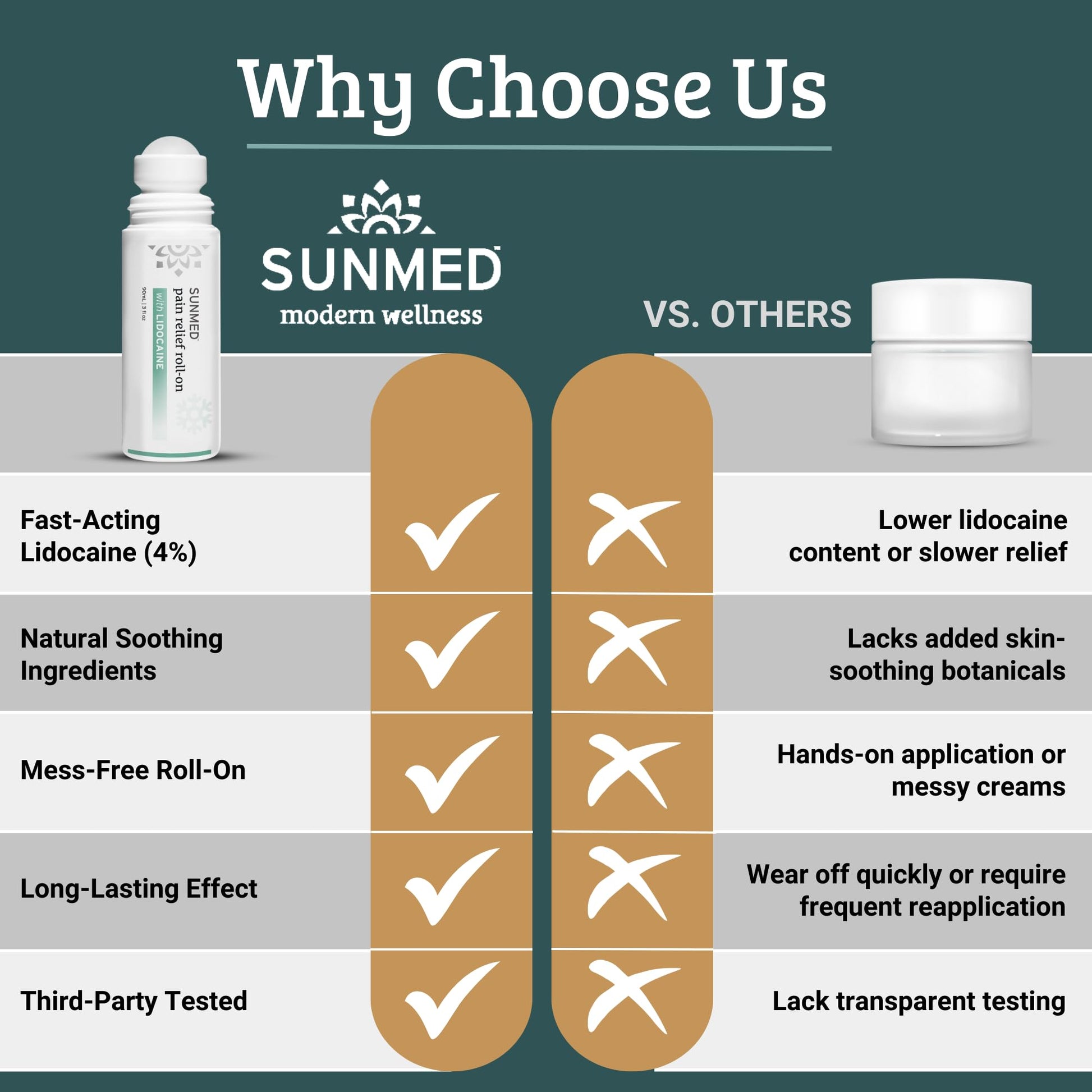 SUNMED Lidocaine 4% Roll-On Pain Relief – Targeted Topical Hemp Oil Extract for Muscle, Joint & Discomfort Relief – Portable Recovery Solution for Athletes – Quick Numbing Action, 3oz SUNMED buy supplements canada