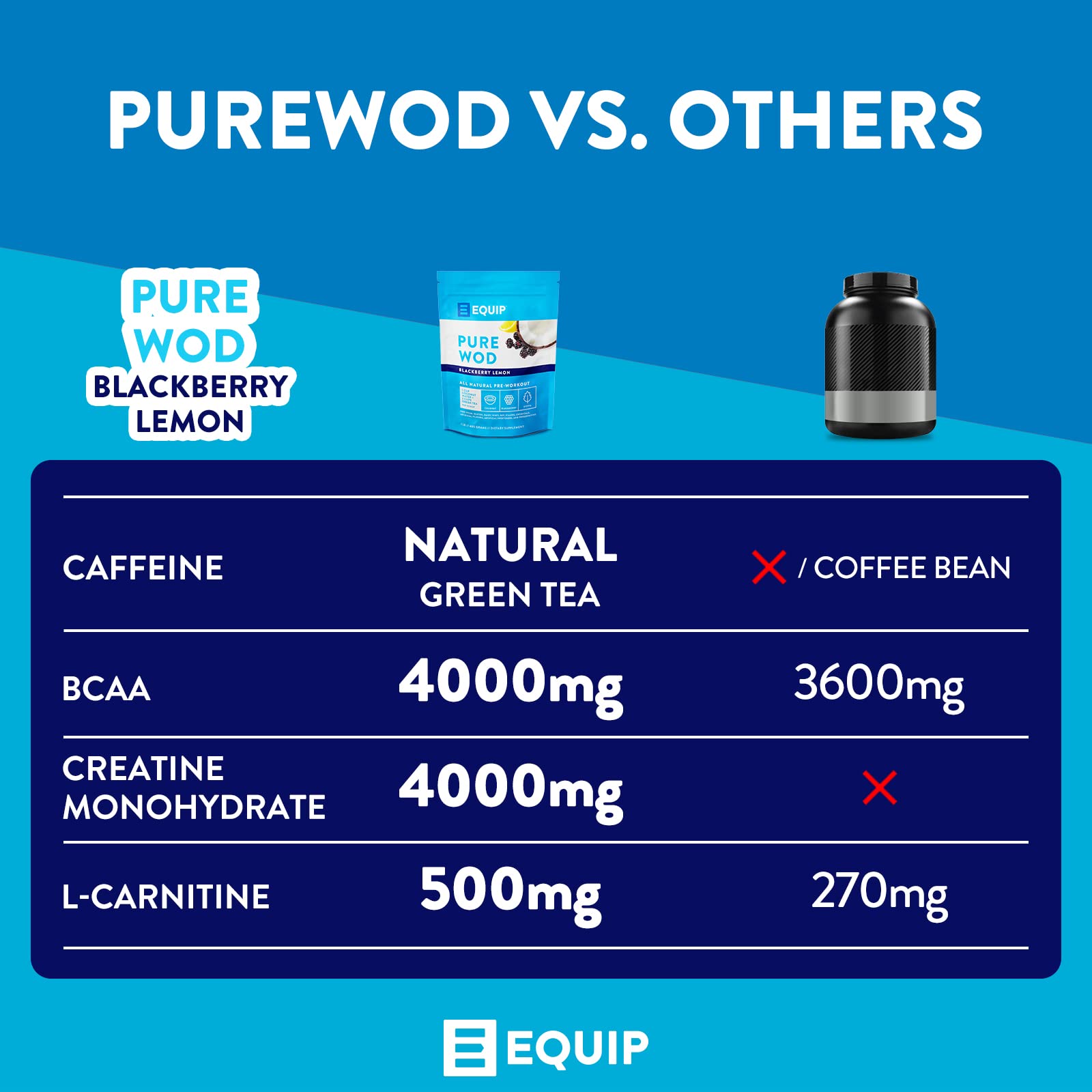 Equip Foods PureWOD All Natural Pre-Workout Powder - 200mg Green Tea Caffeine, BCAA Equip buy supplements canada