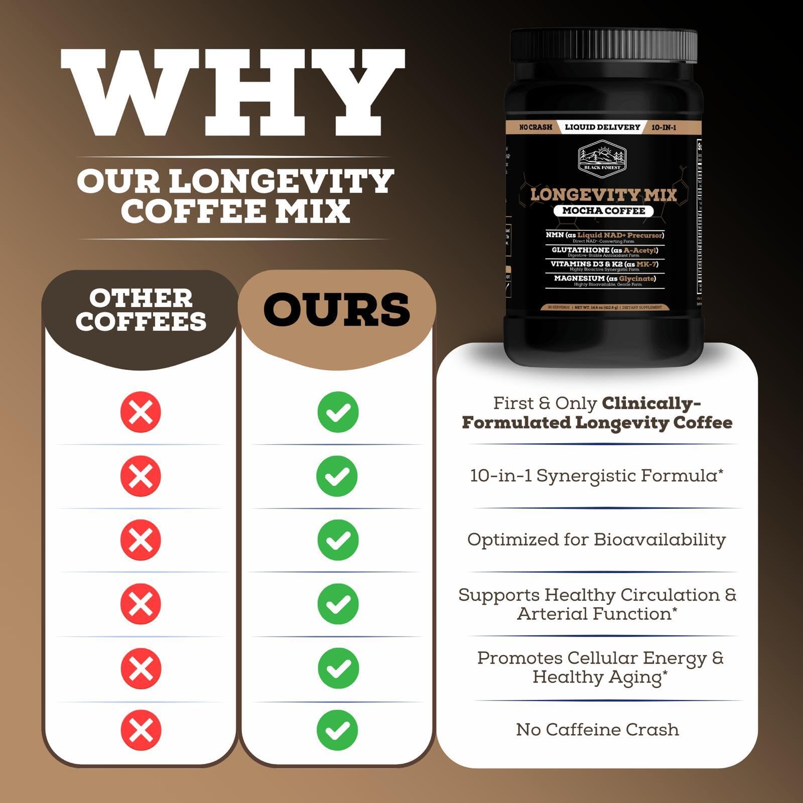 Black Forest Longevity Mix Liquid NAD+ Alternative Mocha Coffee 10-in-1 with NMN 250mg, Glutathione 250mg, TMG, Magnesium Glycinate, Vitamins D3 K2 C B12, High Polyphenol Cocoa, 30 Servings Black Forest buy supplements canada