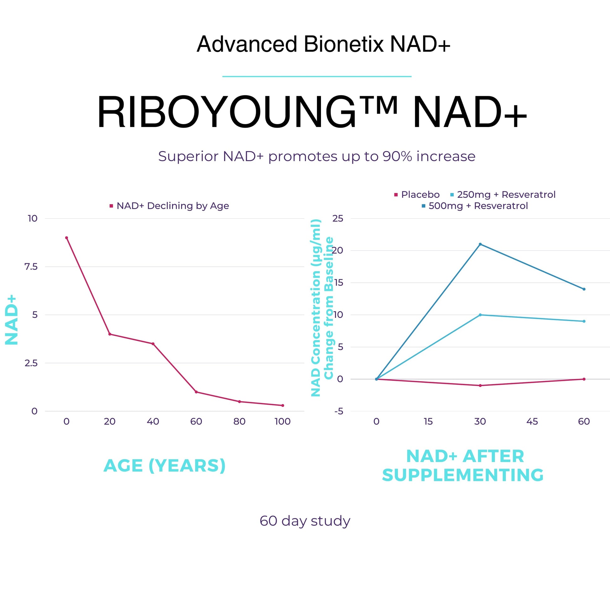 Advanced Bionetix NAD Supplement with Nicotinamide Riboside Plus Resveratrol, Quercetin, Betaine w/RiboYOUNG™ for True Anti Aging Advanced Bionetix buy supplements canada