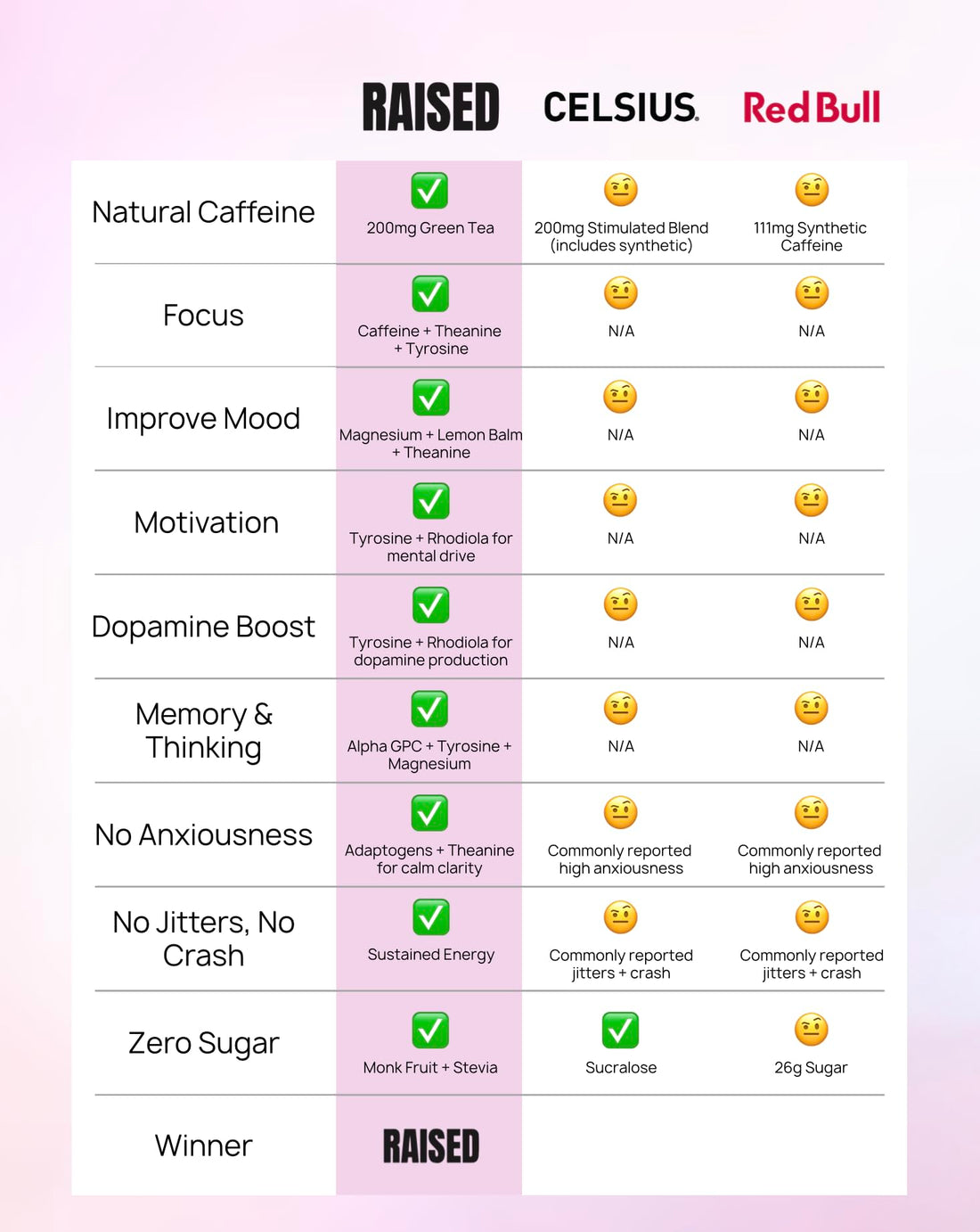 Raised Energy+ Nootropic Drink Mix | 200mg Natural Caffeine + L-Theanine | Zero Sugar | Clean Energy Powder for Focus, Mood & Motivation | 15 Stick Packs | Passion Fruit Flavor Raised buy supplements canada