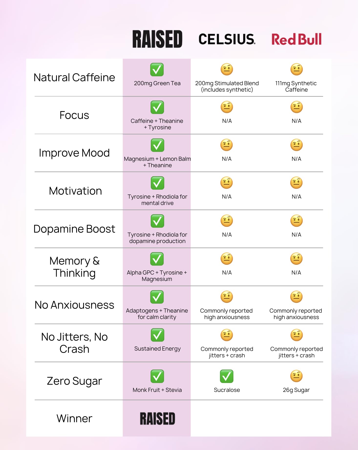 Raised Energy+ Nootropic Drink Mix | 200mg Natural Caffeine + L-Theanine | Zero Sugar | Clean Energy Powder for Focus, Mood & Motivation | 15 Stick Packs | Passion Fruit Flavor Raised buy supplements canada