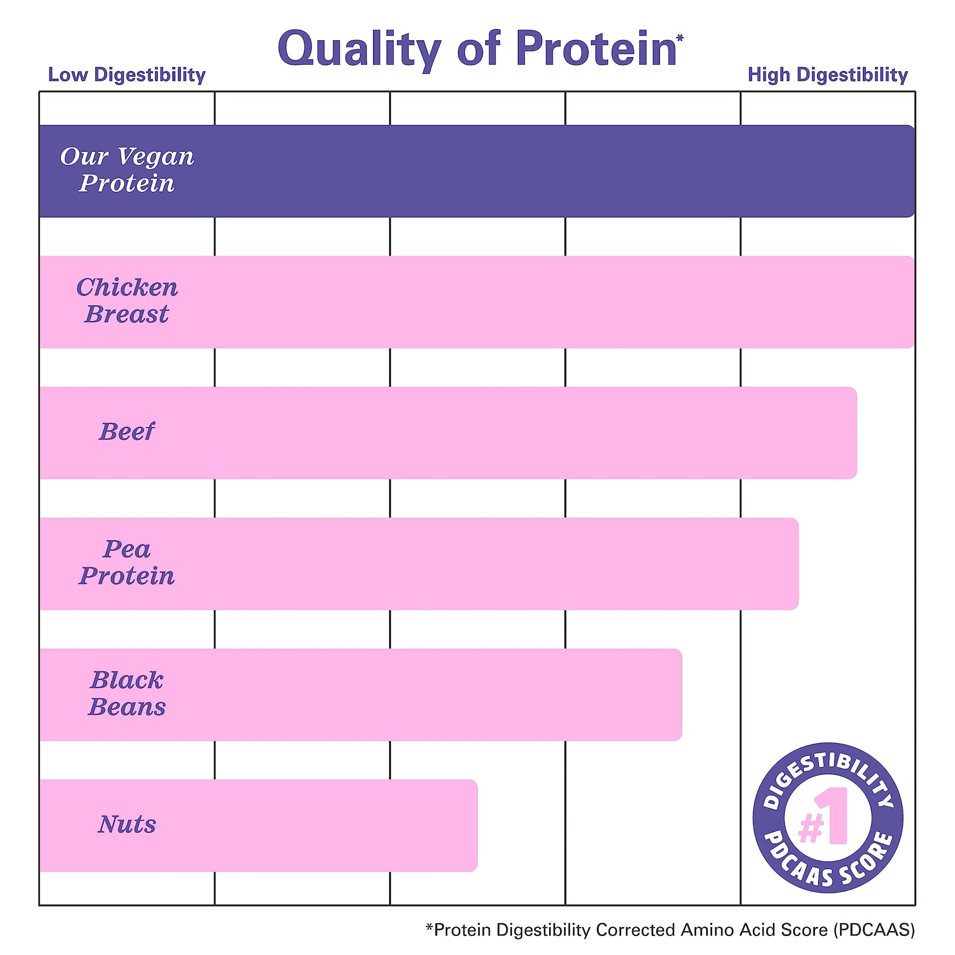 Zhou Nutrition Plant Based Vegan Protein Powder, Best Absorption Digest Score, Complete Zhou Nutrition buy supplements canada