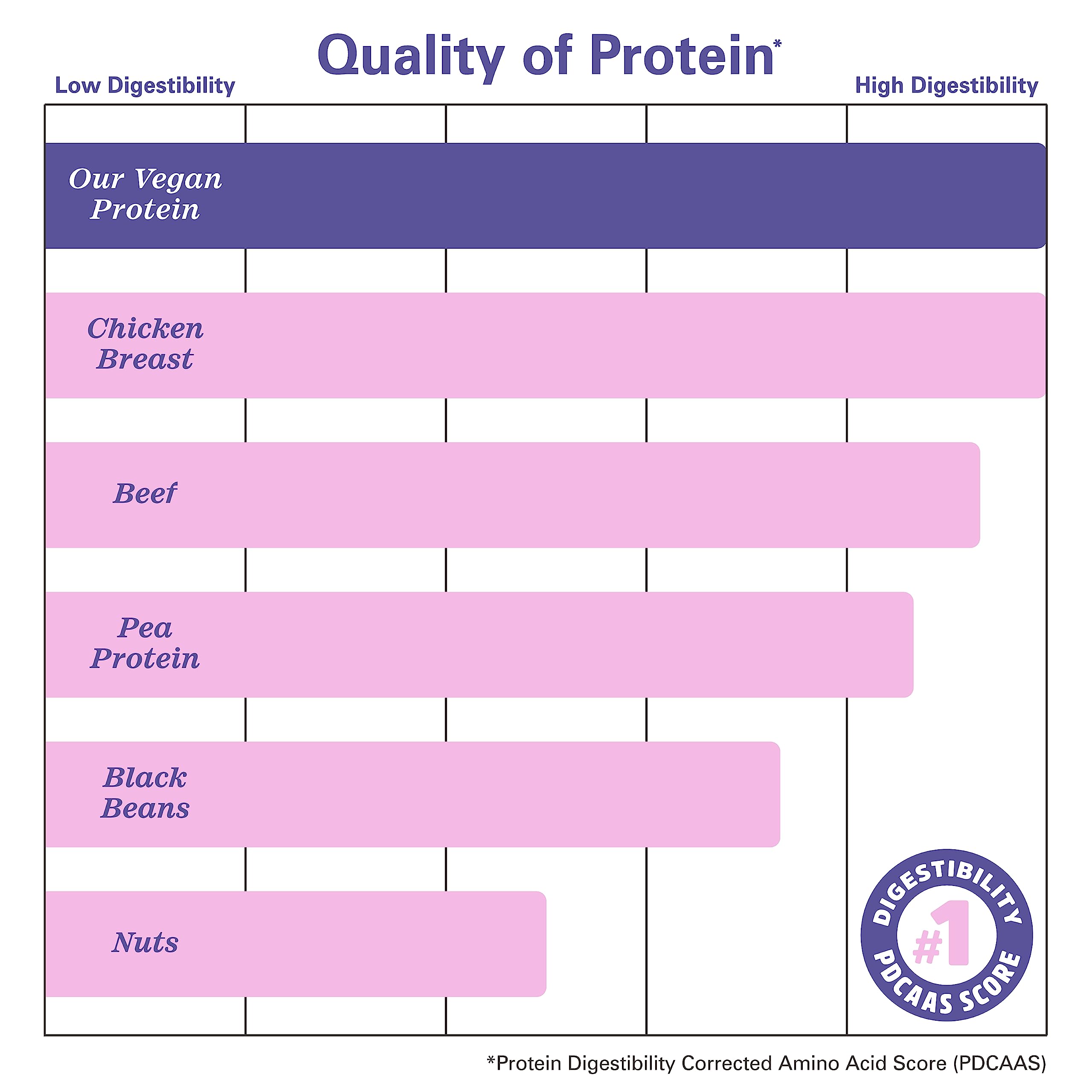 Zhou Nutrition Plant Based Vegan Protein Powder, Best Absorption Digest Score, Complete Zhou Nutrition buy supplements canada