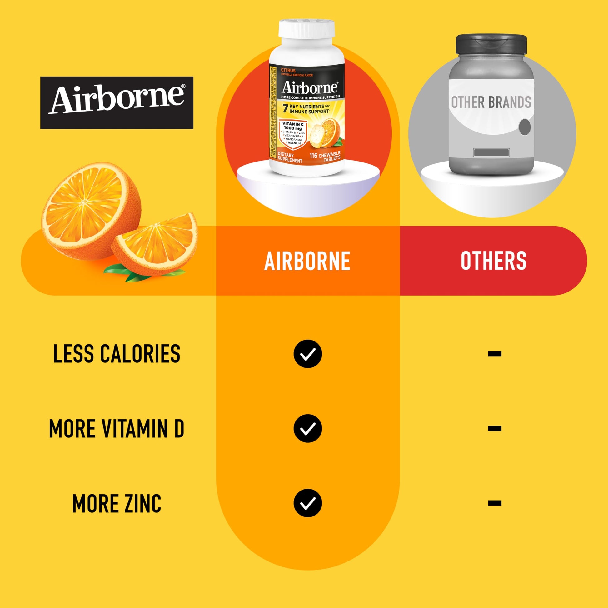 Airborne Vitamin C 1000mg (per Serving) - Citrus Chewable Tablets (116 Count in a Bottle), Gluten-Free Immune Support Supplement, with Vitamins A C E, Zinc, Selenium Airborne buy supplements canada