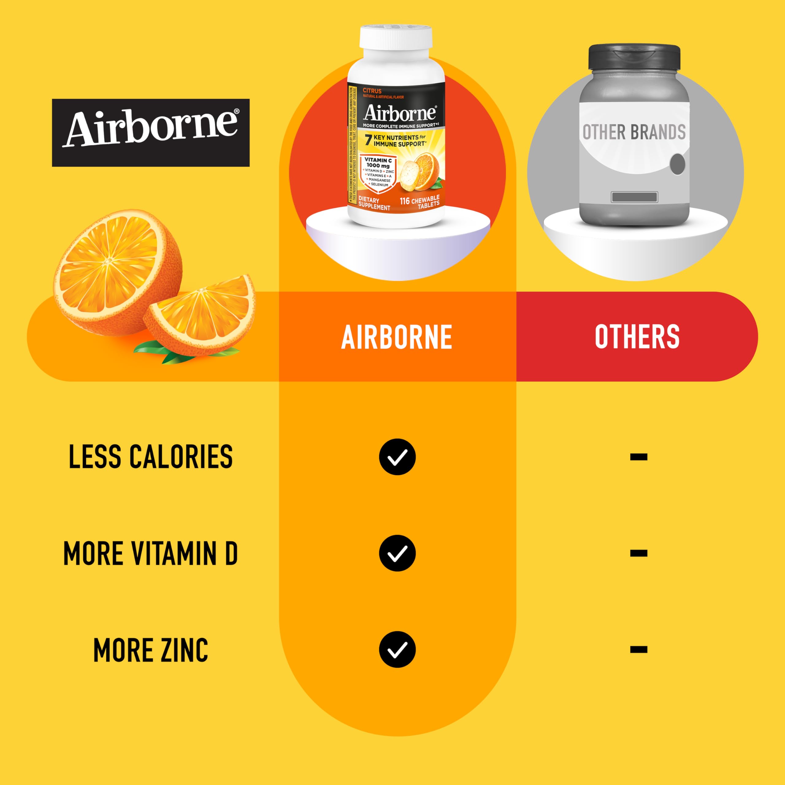Airborne Vitamin C 1000mg (per Serving) - Citrus Chewable Tablets (116 Count in a Bottle), Gluten-Free Immune Support Supplement, with Vitamins A C E, Zinc, Selenium Airborne buy supplements canada