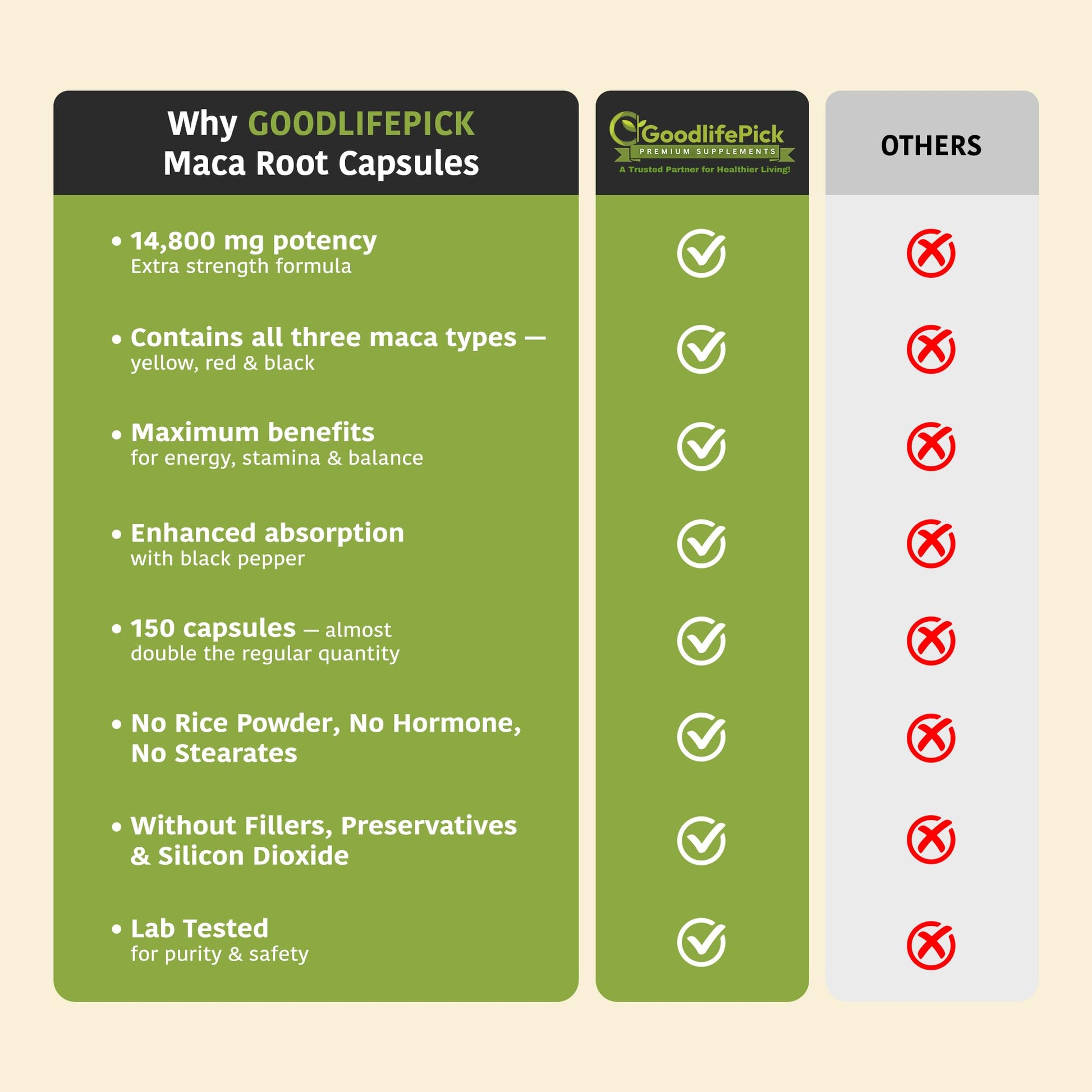 Peruvian Maca Root Capsules 150 ct. Powerful Maca Blend of Yellow Red & Black Maca Root with Black Pepper. All Natural NonGMO Vegan No Stearate No Rice Powder No Silica No Filler GoodlifePick buy supplements canada