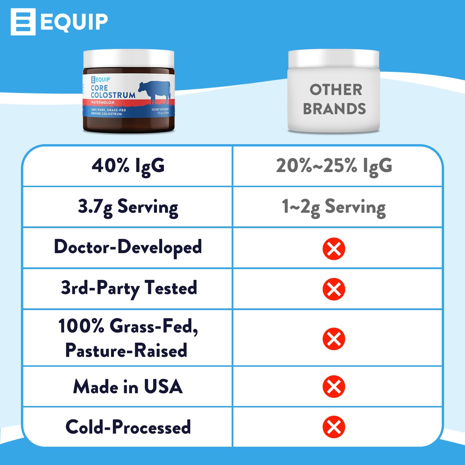 Equip Foods Core Colostrum - 100% Grass Fed Colostrum Powder 3,000mg, 40% IgG Equip buy supplements canada