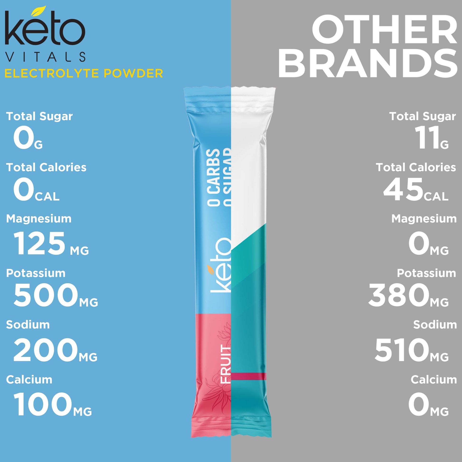 Keto Vitals Original Electrolytes Powder Packets | Keto Friendly Electrolyte Hydration Packs | Sugar Free Electrolytes | Energy Drink Mix | Zero Calorie Zero Carb (Original Assorted, 30 Count) Keto Vitals buy supplements canada