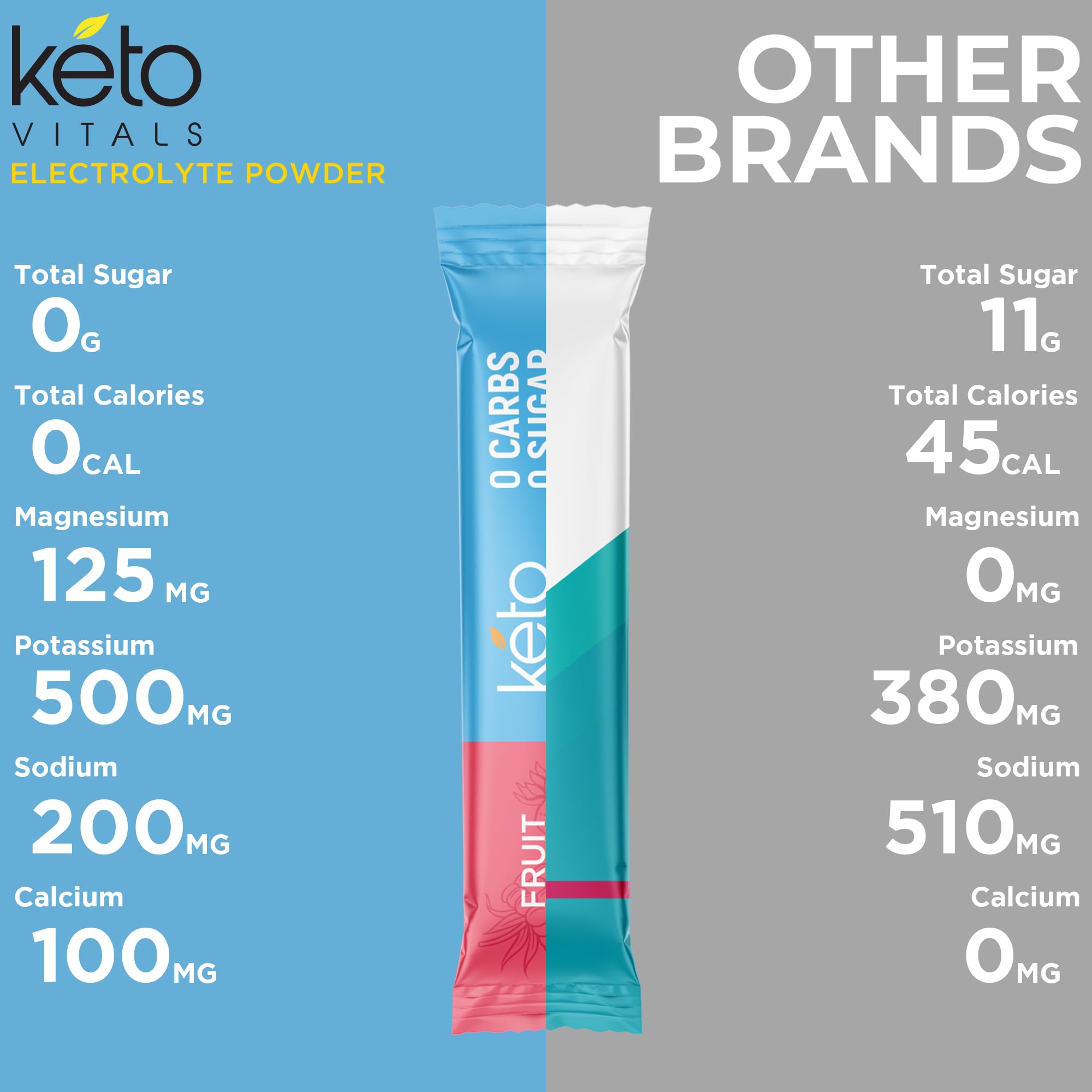 Keto Vitals Original Electrolytes Powder Packets | Keto Friendly Electrolyte Hydration Packs | Sugar Free Electrolytes | Energy Drink Mix | Zero Calorie Zero Carb (Original Assorted, 30 Count) Keto Vitals buy supplements canada