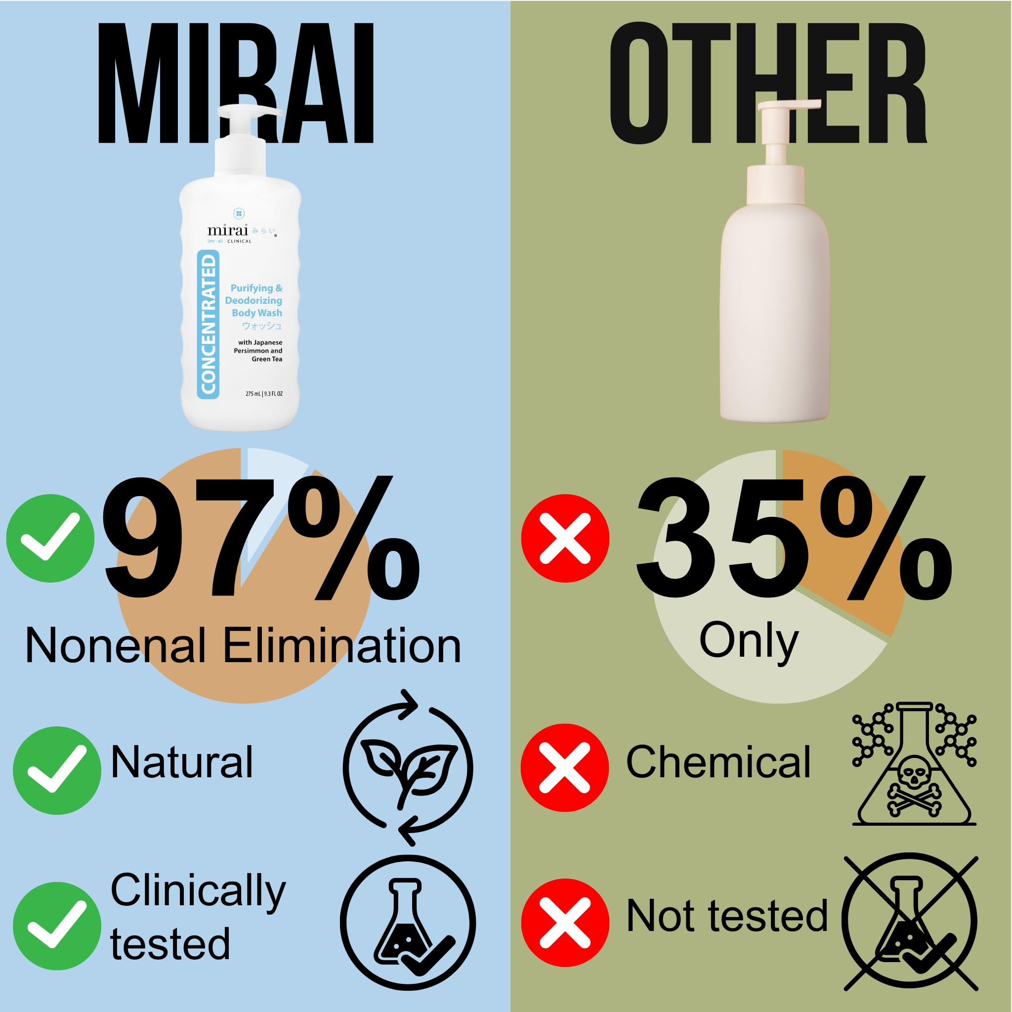 Mirai Clinical Body Wash for Strong Body Odor - Renewing Body Purifying & Deodorizing with Natural Persimmon & Green Tea Extracts Mirai buy supplements canada