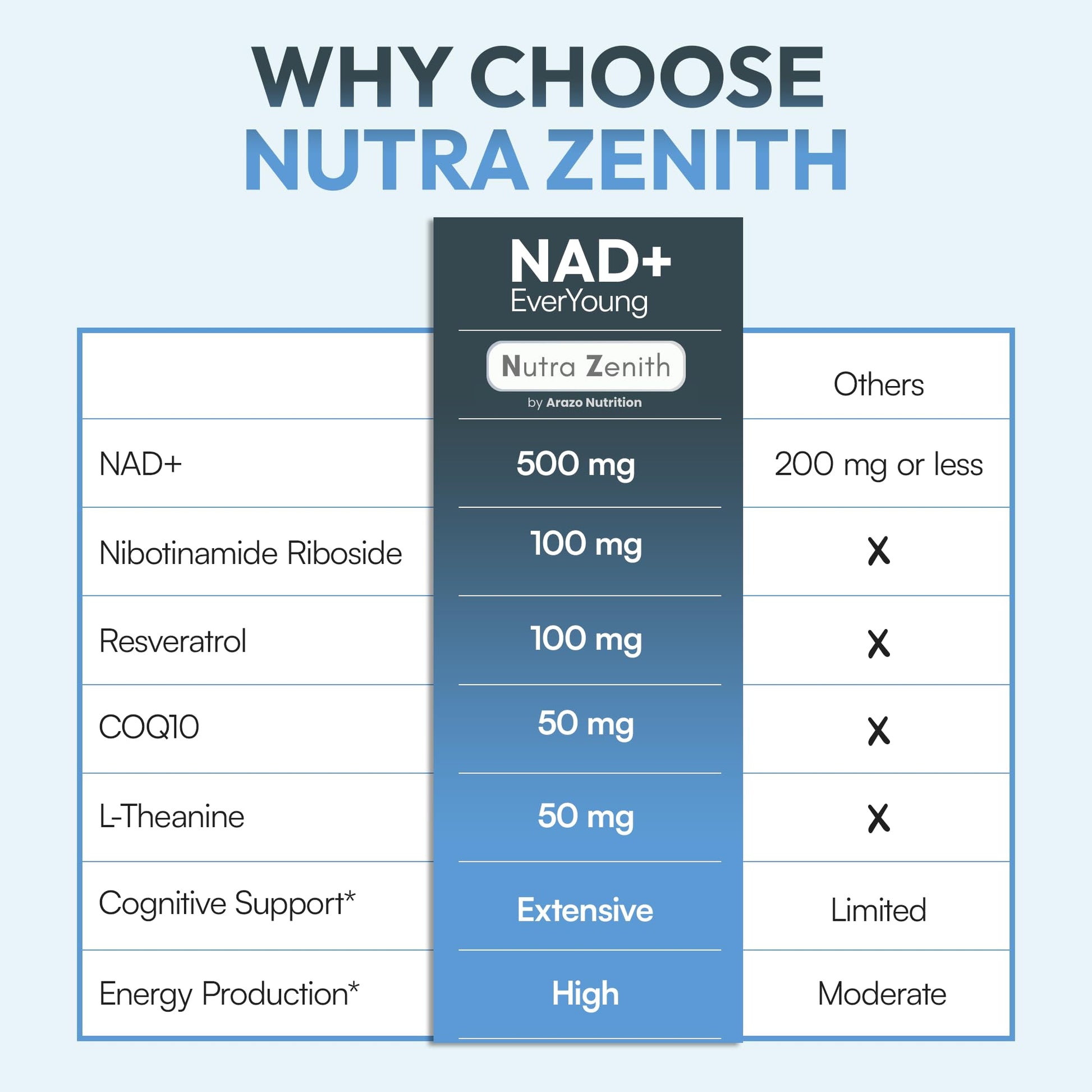NAD+ Supplement with Nicotinamide Riboside (NMN Alternative), CoQ10 & Resveratrol – 60 Capsules for Healthy Aging Support, Energy Boost & Cognitive Function Enhancement – Cellular Renewal & Vitality Arazo Nutrition buy supplements canada