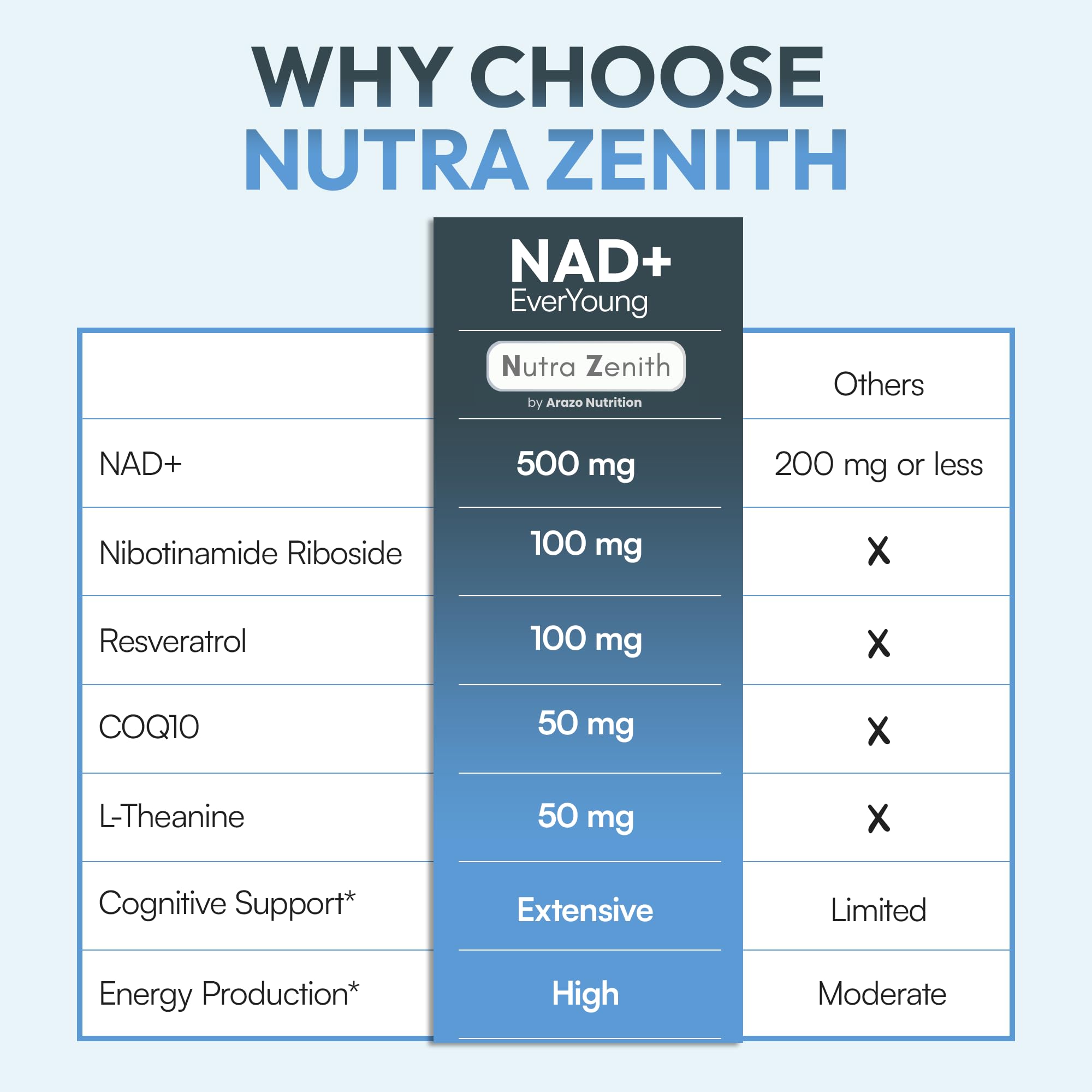 NAD+ Supplement with Nicotinamide Riboside (NMN Alternative), CoQ10 & Resveratrol – 60 Capsules for Healthy Aging Support, Energy Boost & Cognitive Function Enhancement – Cellular Renewal & Vitality Arazo Nutrition buy supplements canada
