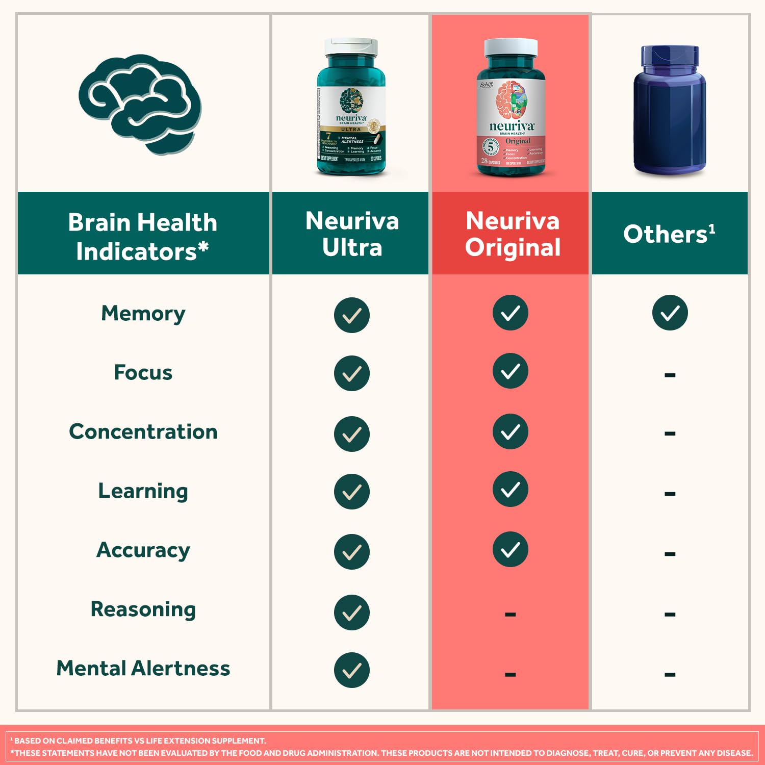 NEURIVA Original Brain Supplement for Memory, Focus & Concentration + Learning & Accuracy with Clinically Tested Nootropics Phosphatidylserine and Neurofactor, Strawberry Flavor, 50 Gummies NEURIVA buy supplements canada