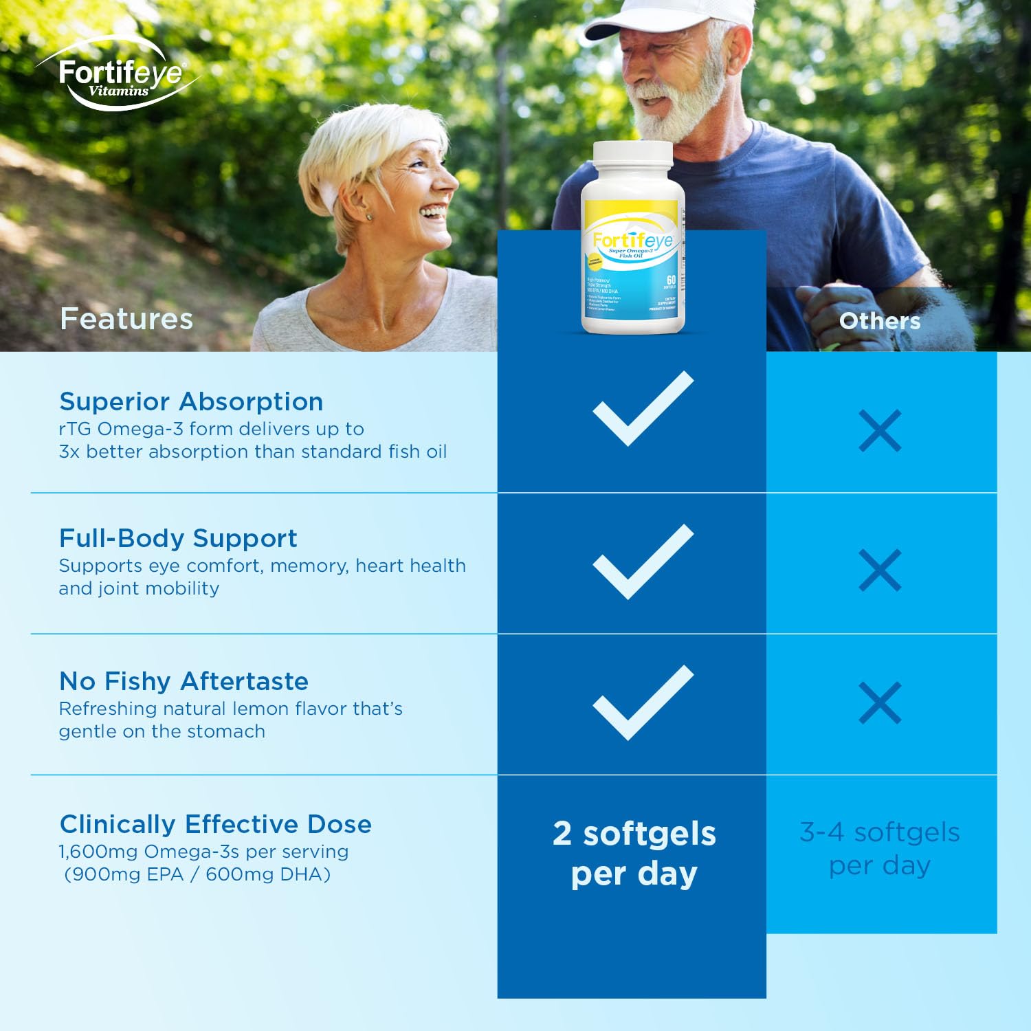 Omega 3 Fish Oil 60Count 1600 mg Made in Norway - High Potency Fish Oil Omega 3 Supplements Triglyceride Form with EPA and DHA Supplements for Women and Men No Fishy After Taste Natural Lemon Flavor Fortifeye Vitamins buy supplements canada