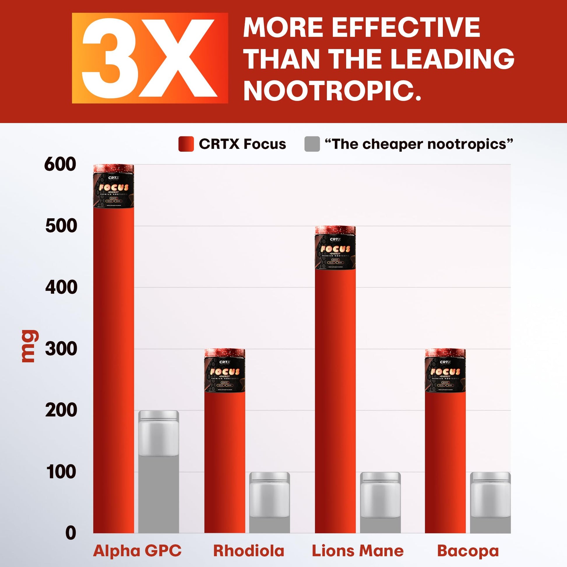 Nootropic Strongest Focus Supplement - Clinically Backed Ingredients Made in USA - Scientifically Backed Doses - Supplement for Brain Fog - AlphaGPC, Lions Mane, Rhodiola and More 10:1 90 Capsules CRTX Nutrition buy supplements canada