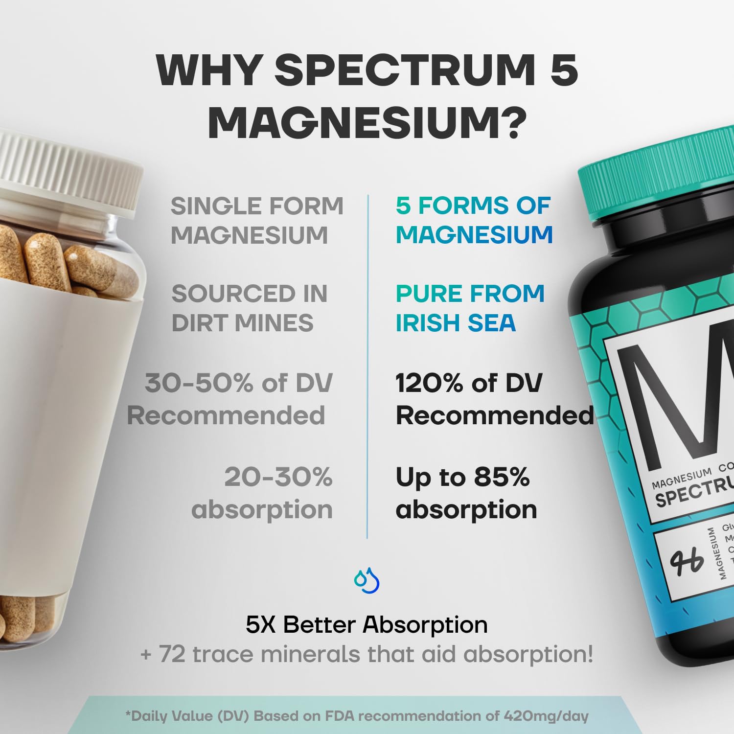 Spectrum 5 Magnesium Complex for Women & Men | Patented Aqua-Ionic® 5X Absorption Technology | 500mg Glycinate, Citrate, Malate + 72 Trace Minerals | Deep Sleep, Leg Cramp Relief & Calm | Non-Laxative SonoHealth buy supplements canada