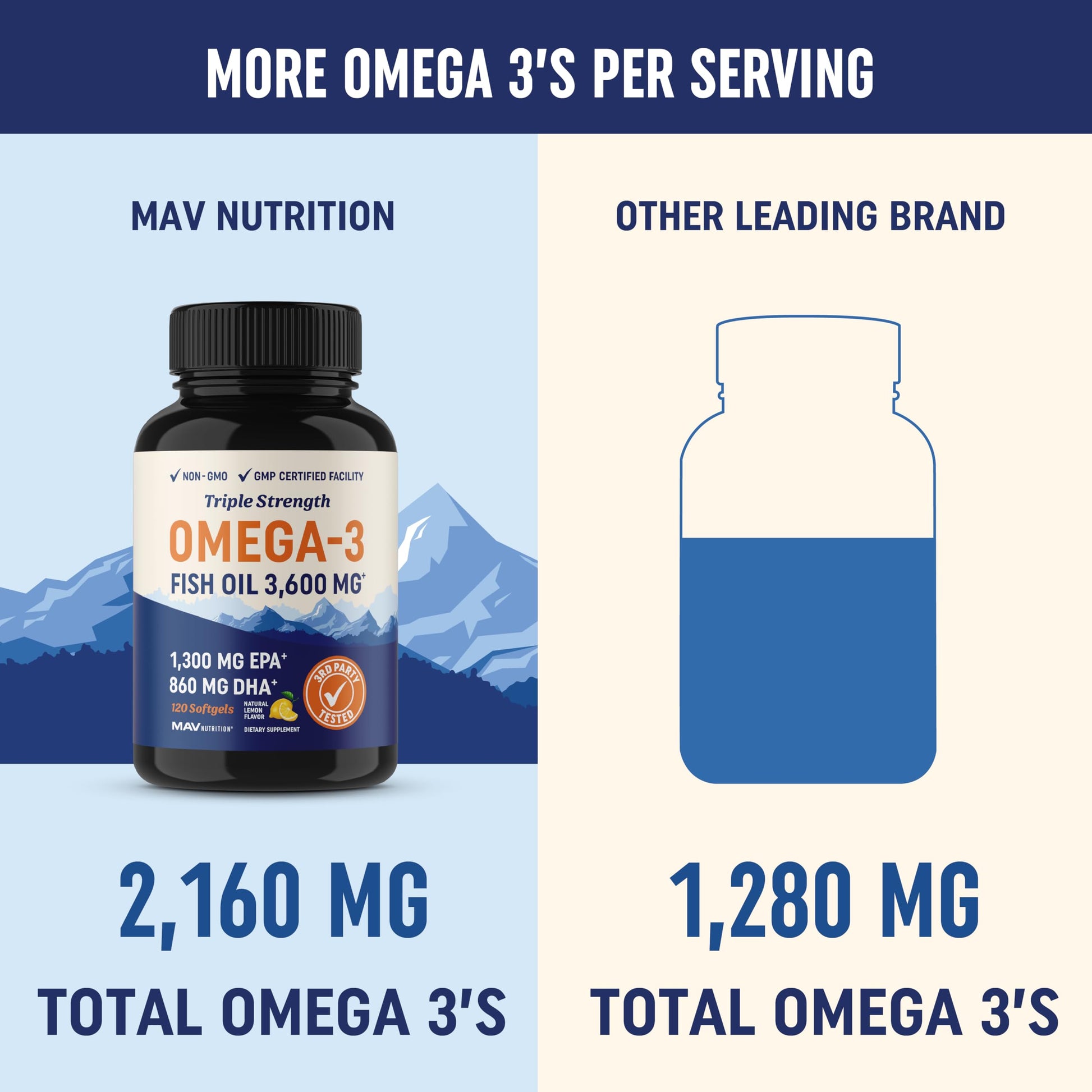 Triple Strength Omega 3 Fish Oil | 3600 mg EPA & DHA | Over 2100mg of Omega 3 Fatty MAV NUTRITION buy supplements canada