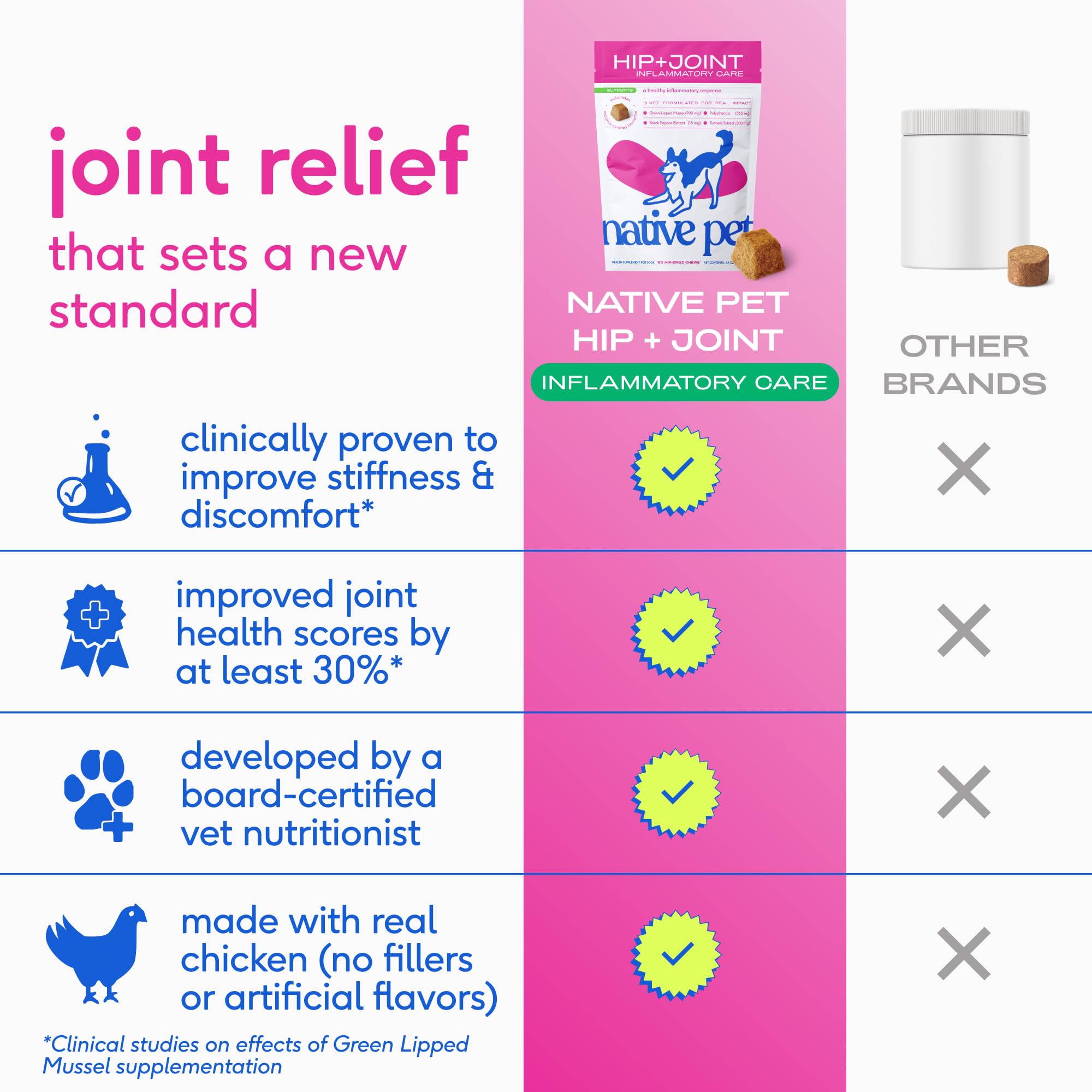 Native Pet Inflammatory Care - Pain Relief for Dogs - Green-Lipped Mussel, Turmeric & Collagen for Dogs - Hip and Joint Supplement Supports Healthy Inflammatory Response & Joint Comfort - 60 Chews Native Pet buy supplements canada