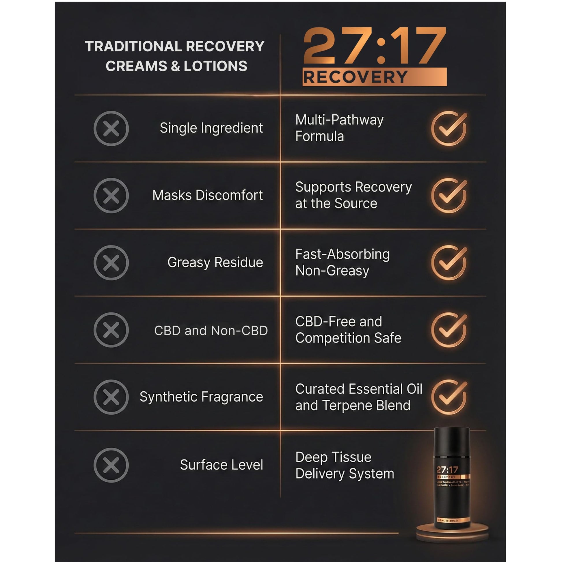 27:17 Recovery - Joint and Muscle Recovery Cream with Copper Peptide (GHK-Cu), Arnica and MSM - Fast-Absorbing Lotion for Post-Workout and Daily Recovery - Non-Greasy, Made in USA (3.38 fl oz / 100ml) 27:17 buy supplements canada