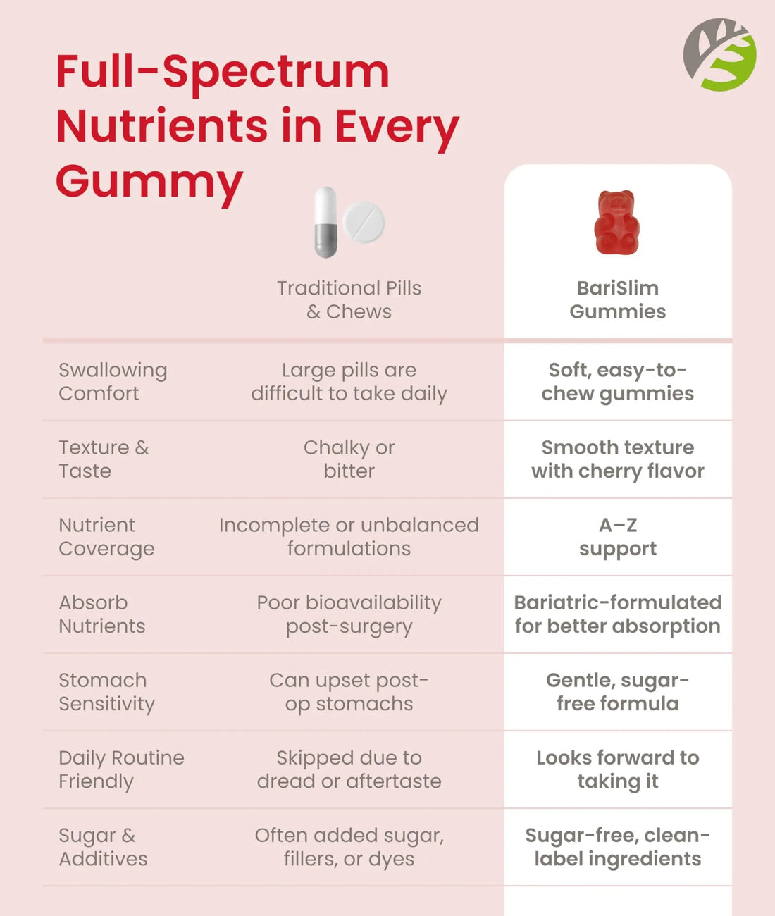 BariSlim Advanced Bariatric Multivitamin Gummies - Specially Formulated Bariatric Vitamins for Patients After Weight Loss Surgery BariSlim buy supplements canada