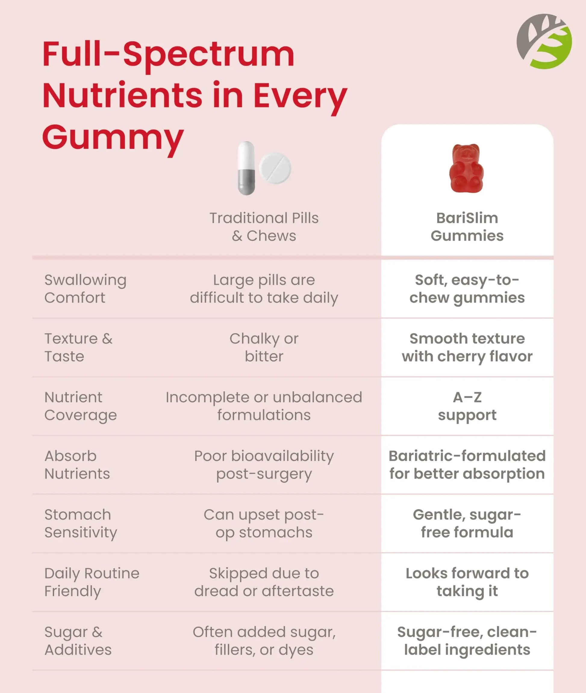 BariSlim Advanced Bariatric Multivitamin Gummies - Specially Formulated Bariatric Vitamins for Patients After Weight Loss Surgery BariSlim buy supplements canada