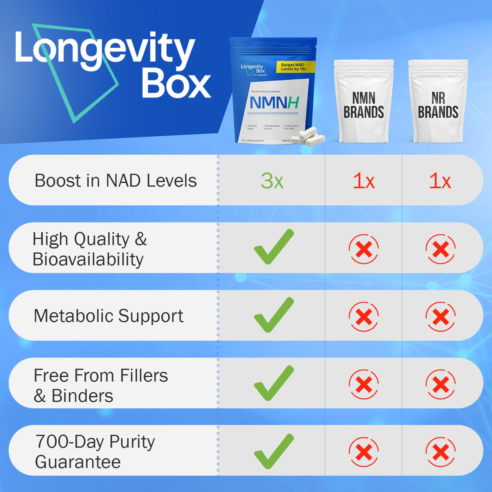 Longevity Box NMNH NMN Alternativen 250mg - 5X More Potent Dihydronicotinamide Mononucleotide NAD+ Booster for Peak Cellular Energy, DNA Repair & Healthy Aging - 60 Advanced Capsules Longevity Box buy supplements canada