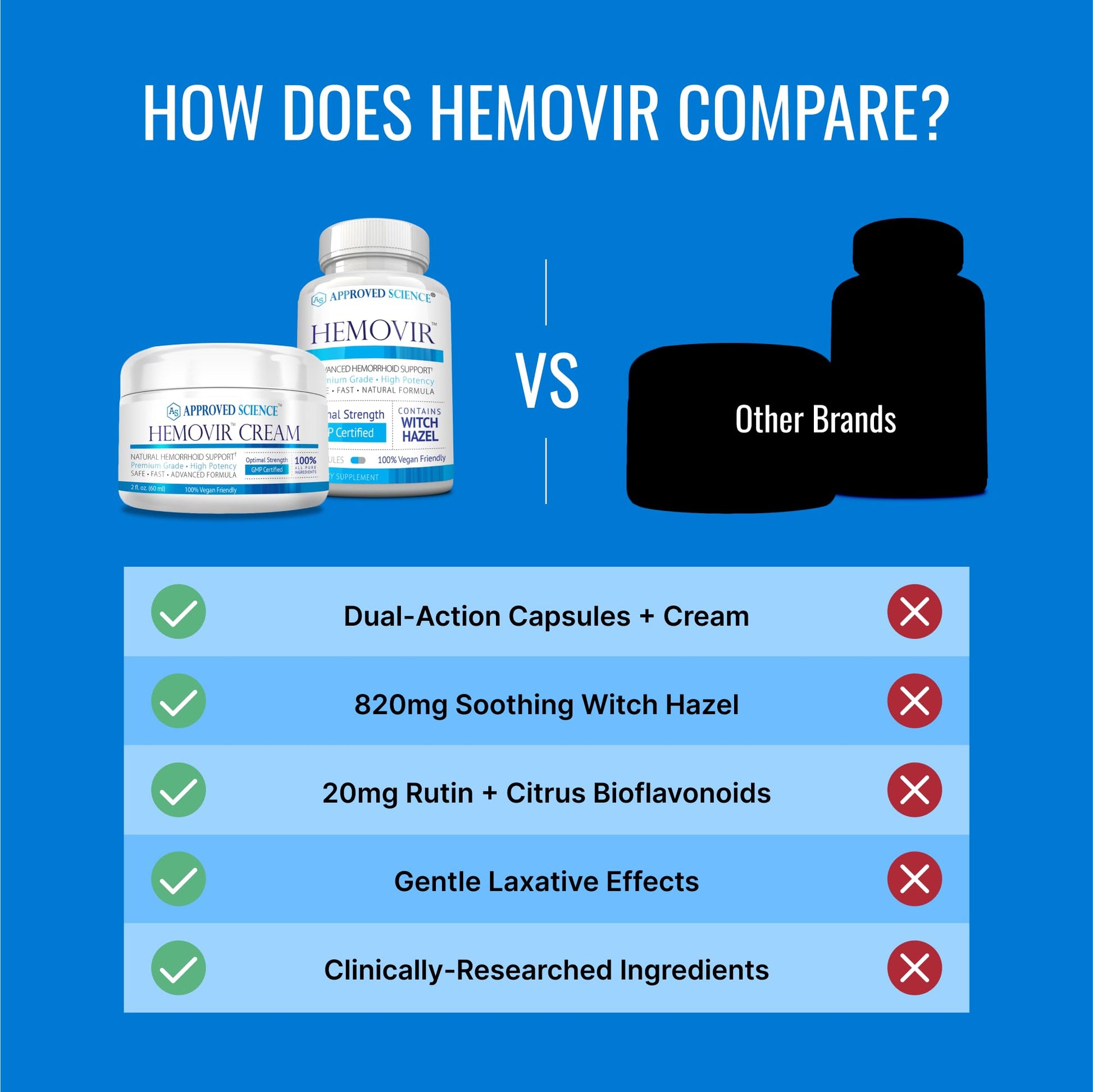 Approved Science Hemovir - Hemorrhoid Capsules and Cream - Dual-Action Stops Itching and Optimizes Blood Flow - Internal and External Care - 45 Capsules + 2 Fl Oz - Vegan - Non GMO - Made in The USA Approved Science buy supplements canada
