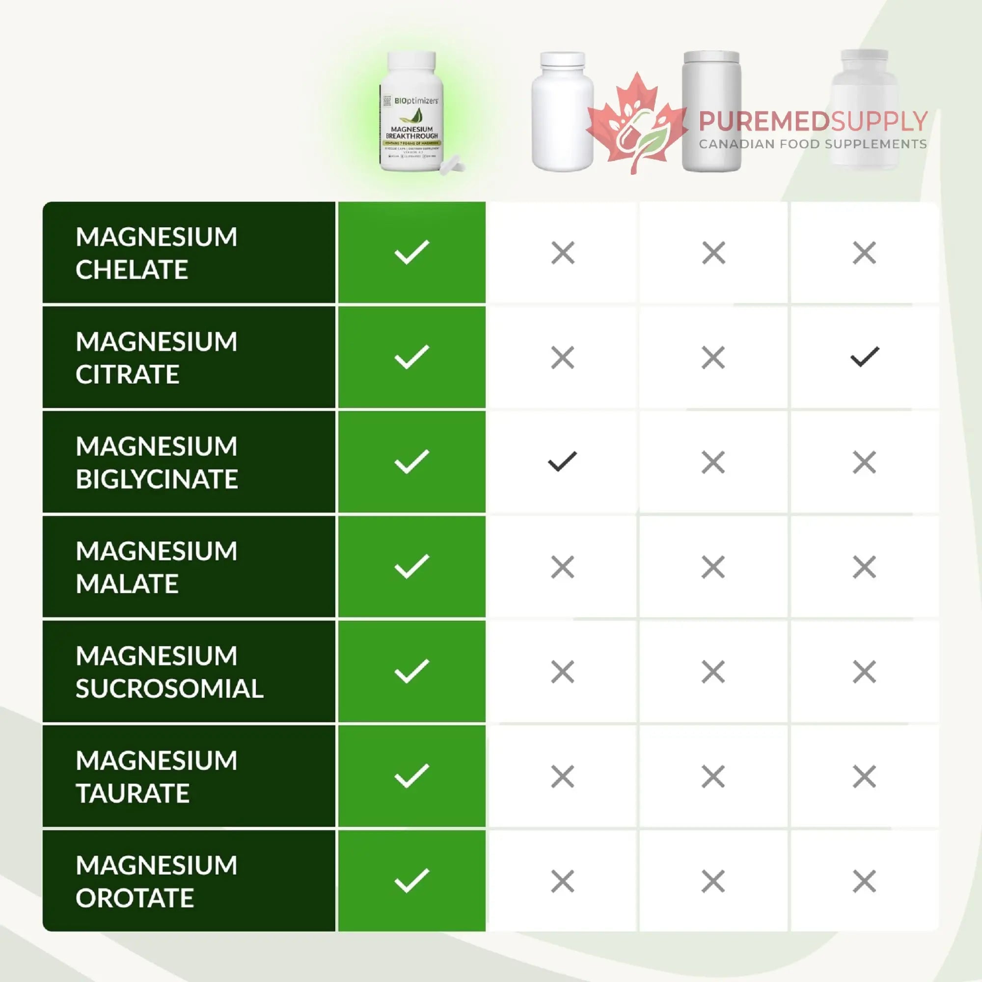 BIOptimizers Magnesium Breakthrough Supplement with 500mg - 7 Forms of Magnesium: Glycinate, Malate, Citrate, and More - Natural Support for Sleep and Cognitive Function -90 Capsules- Calming Vitamins BIOptimizers buy supplements canada