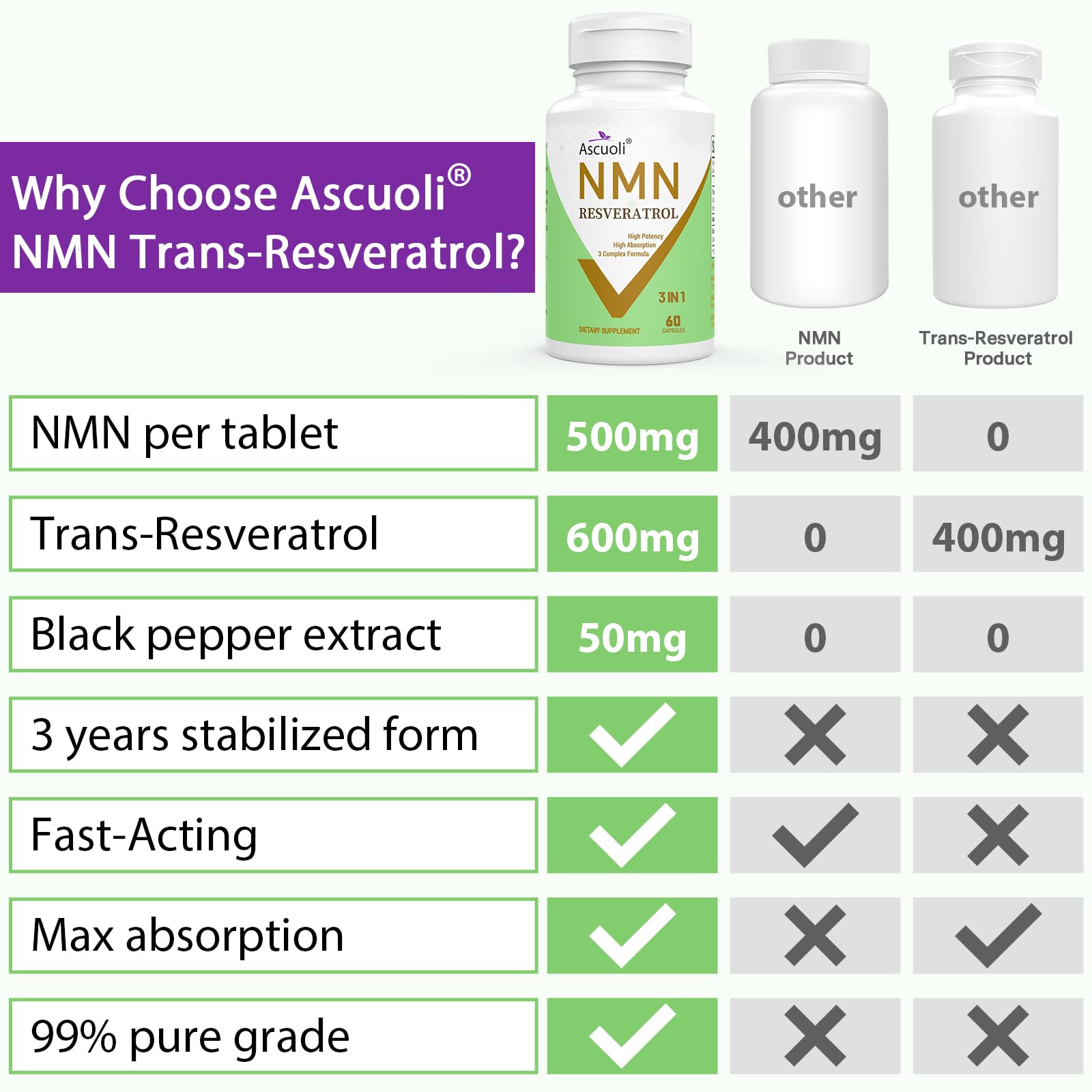 99% Ultra Purity NMN 500mg + Trans-Resveratrol 600mg, 1150mg NMN Resveratrol Supplement, 3-in-1 Advanced Formula for Boost* NAD, Cell, Immune, Energy & Muscle, Healthy Aging, Stabilized Form - 60 Caps Ascuoli buy supplements canada