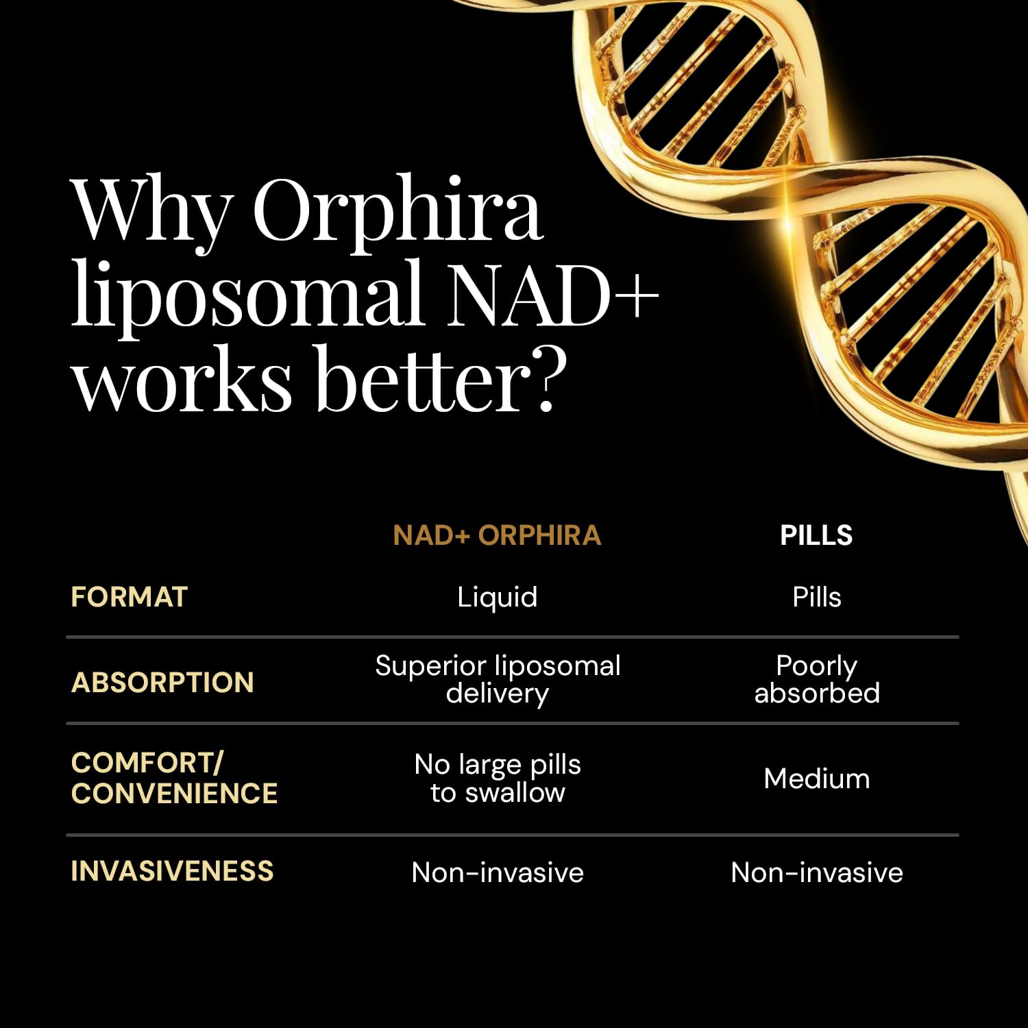 Orphira Liquid Liposomal NAD+ Supplement - 10x Better Absorption for Cellular Energy, Mental Clarity, Healthy Aging & Vitality Support - Enhanced NAD Plus, Vegan, Non-GMO - 30 Servings (4 fl oz) Orphira Nutrition buy supplements canada