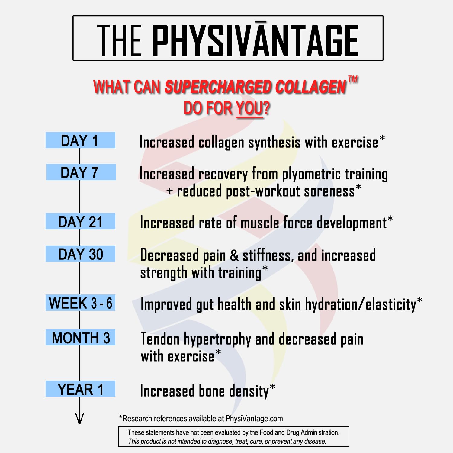 PhysiVantage Supercharged Collagen Peptides Powder - Hydrolyzed Collagen for Joint, Tendon, Ligament, & Skin Health Support - Peach Mango, Keto, Paleo, 16oz | Enhanced with Vitamin C, BCAAs, Grass-Fed PhysiVantage buy supplements canada