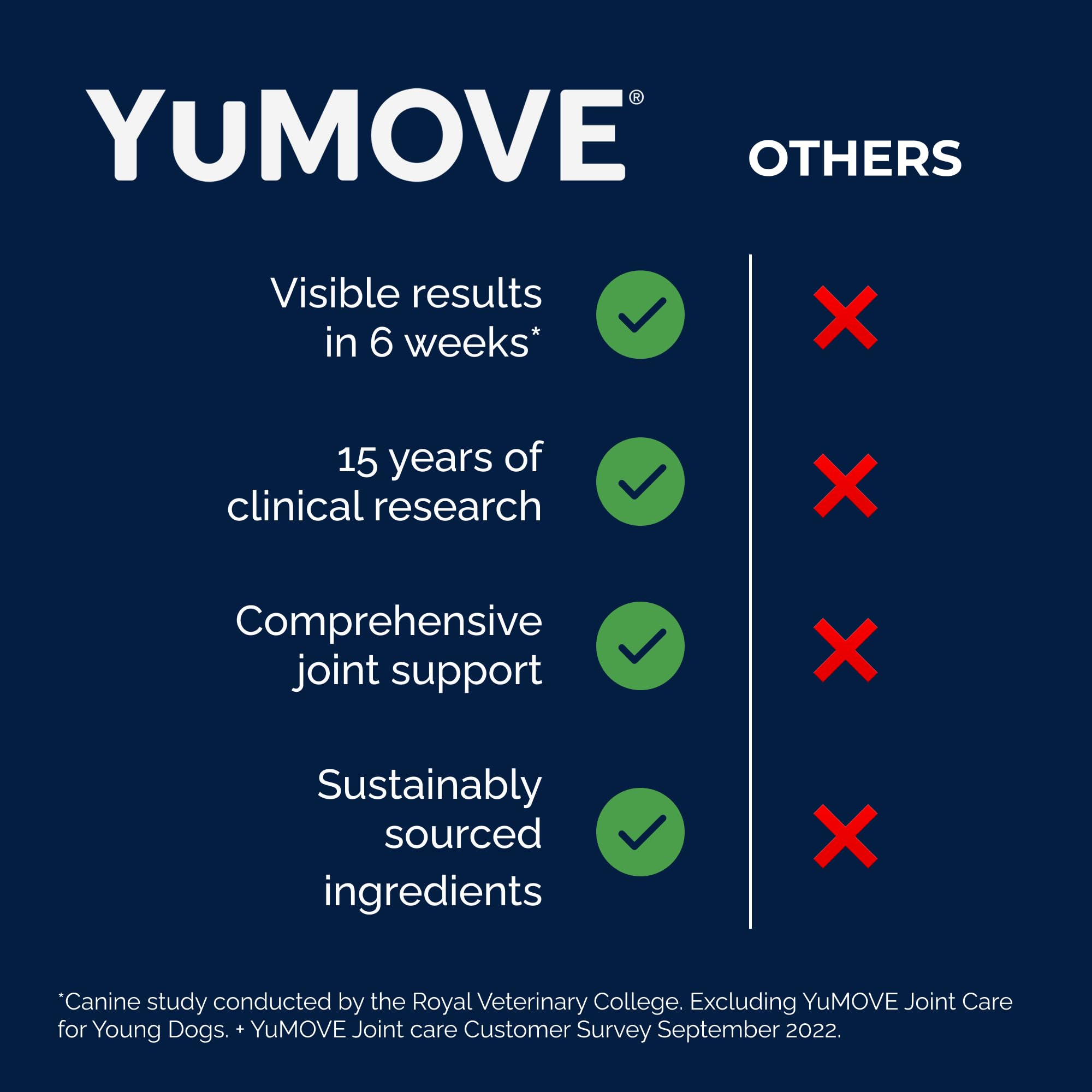 Yumove Hip & Joint Supplement for Dogs with Glucosamine, Hyaluronic Acid, Green Lipped Mussel & Omega 3 Joint Supplement - Regular or Advanced Strength (90 Count, Advanced Vet Strength Soft Chews) YuMOVE buy supplements canada
