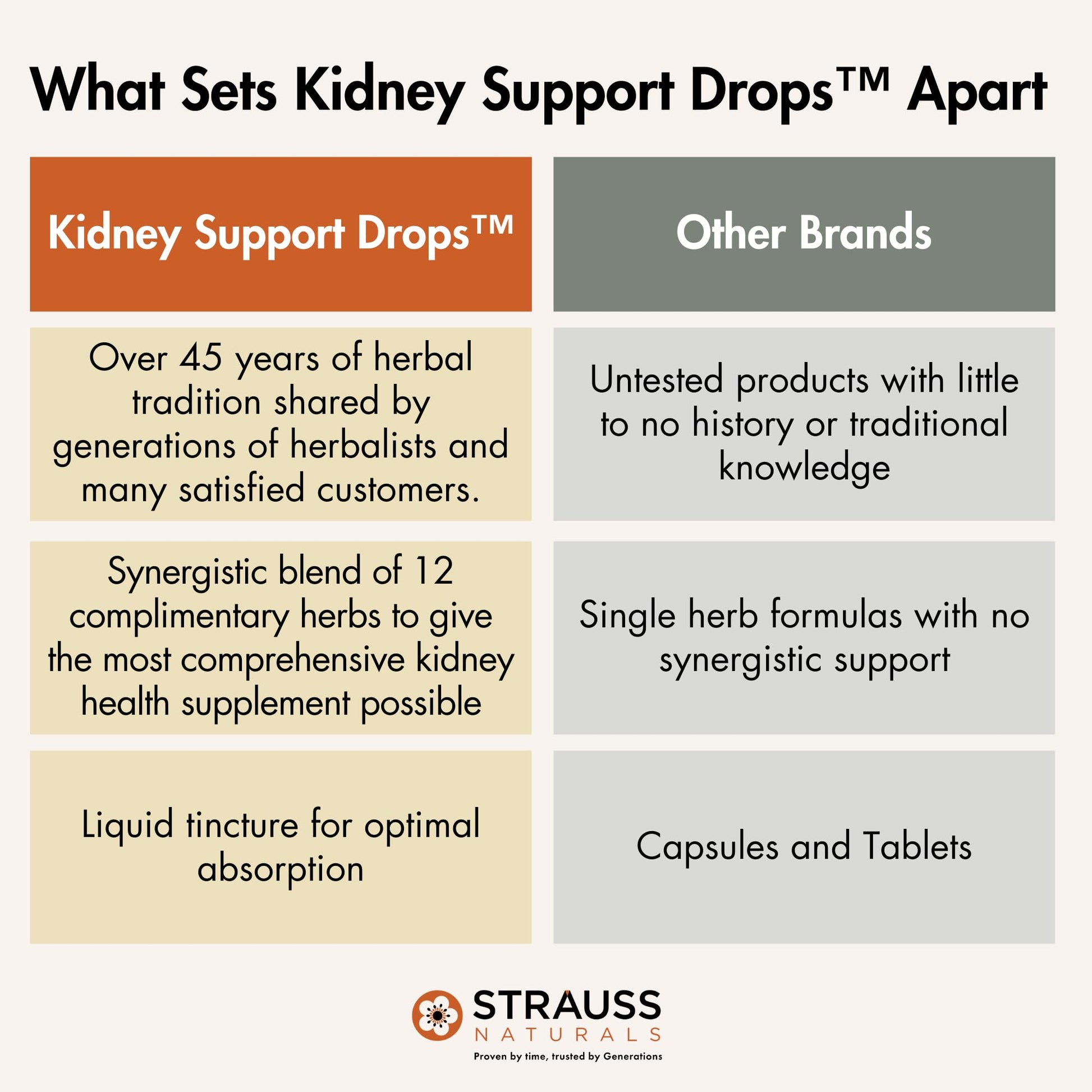 Strauss Naturals Kidney Support Drops – Herbal Kidney Support Supplement for Men and Women – Helps with Kidney Health and Urinary Tract Function – Vegan & Non-GMO – Spearmint Flavored – 100 ml Bottle Strauss Heartdrops buy supplements canada
