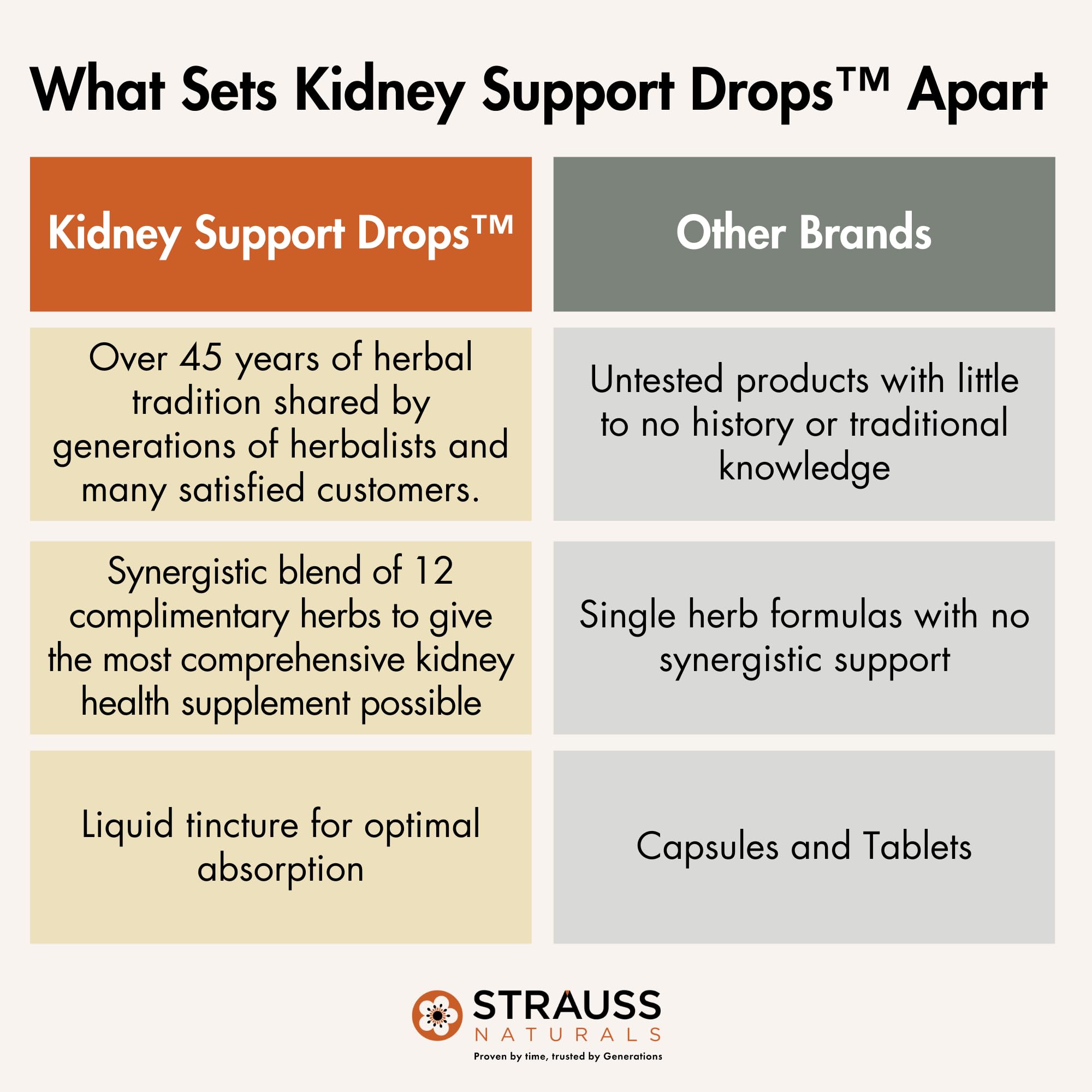 Strauss Naturals Kidney Support Drops – Herbal Kidney Support Supplement for Men and Women – Helps with Kidney Health and Urinary Tract Function – Vegan & Non-GMO – Spearmint Flavored – 100 ml Bottle Strauss Heartdrops buy supplements canada