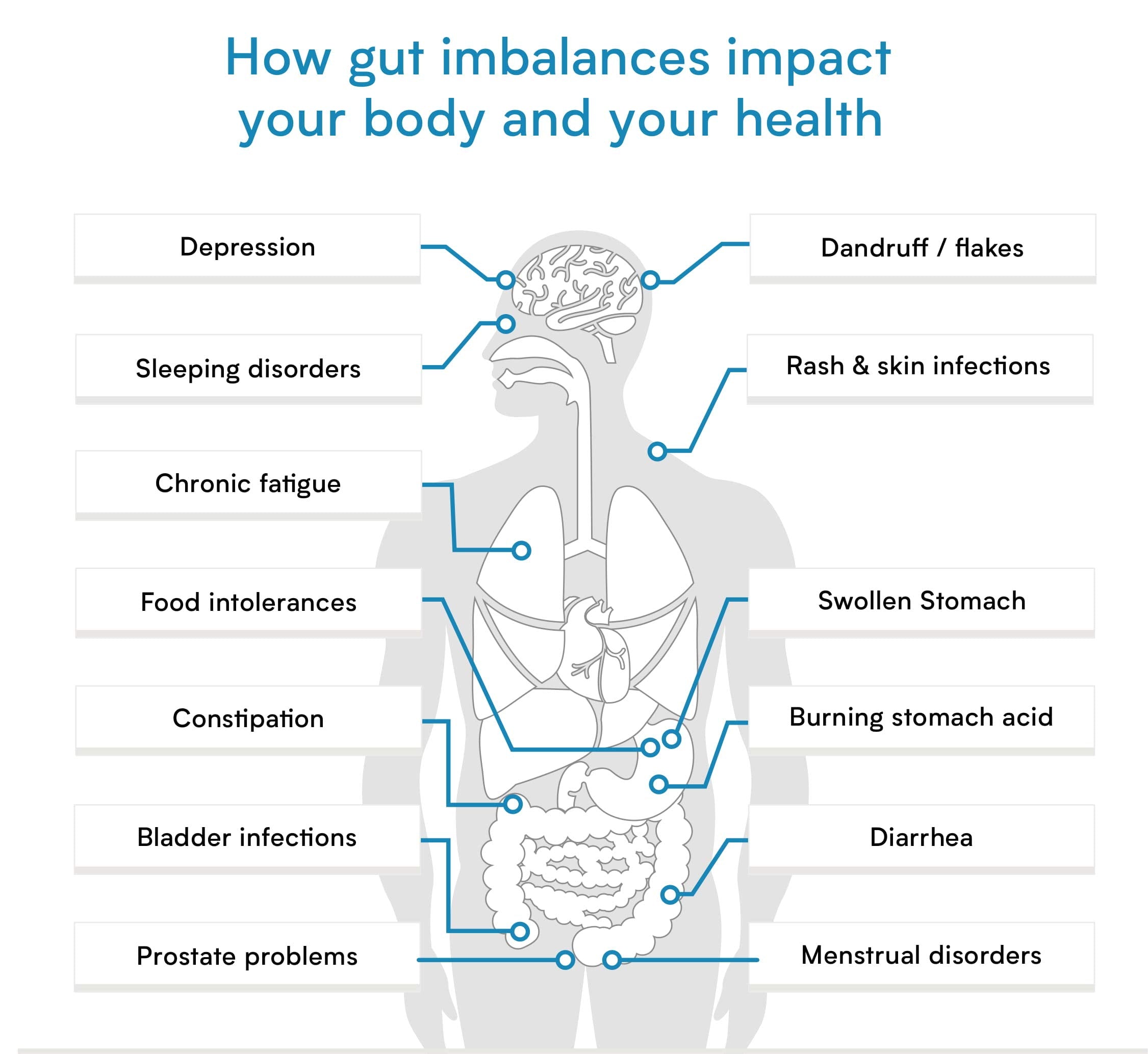 Gut Health Stool Test for Leaky Gut, Candida, Helicobacter Pylori & Microbiome | Comprehensive Gut Testing Kit | Diagnose Gut Imbalances, Thrush, Candida Infections, Maldigestion, etc. at Home Verisana buy supplements canada