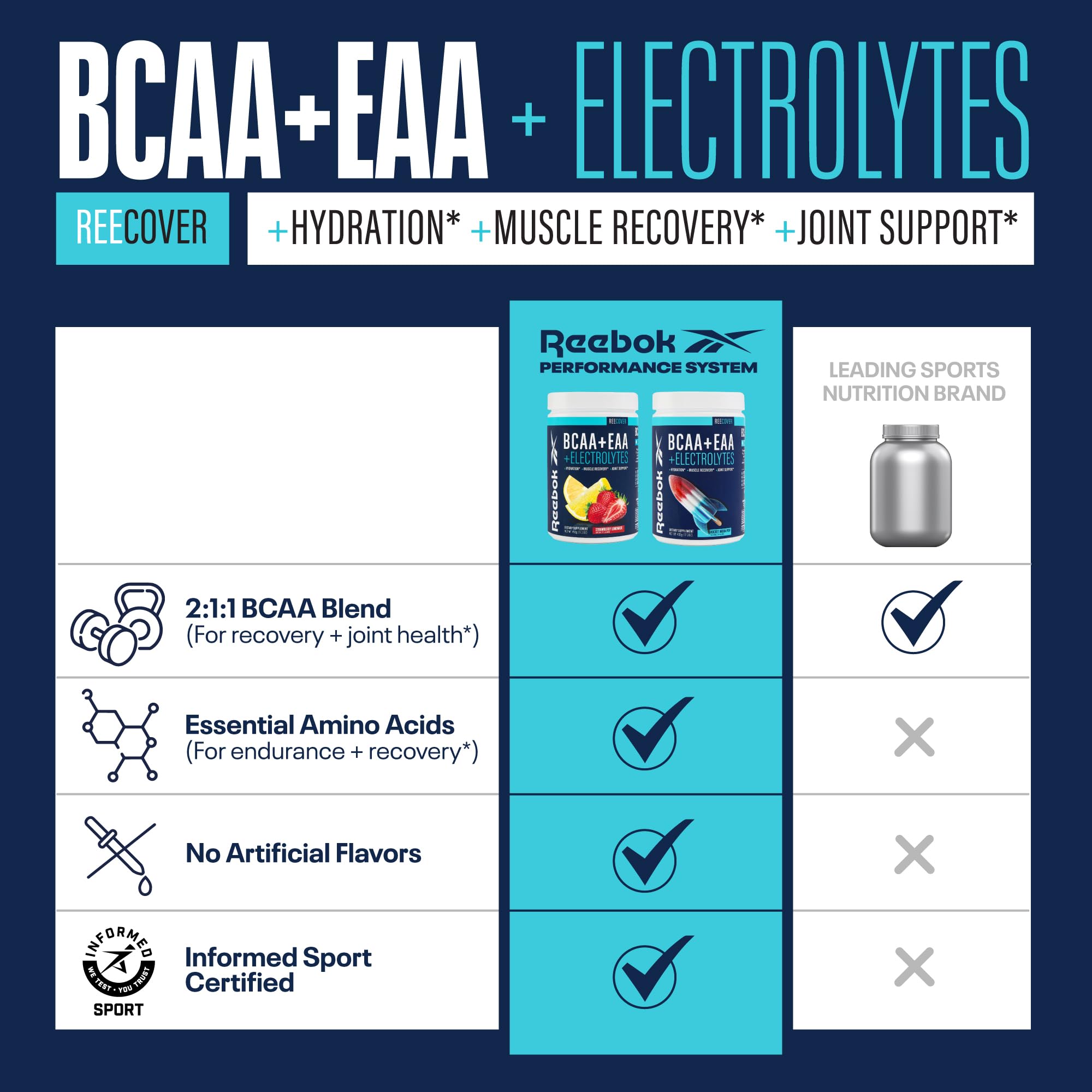 Reebok REEcover Amino Acids + Electrolytes | 8g EAAs, 5g BCAAs, Hydration Matrix | Muscle Recovery, Strength | Post-Workout Support Reebok buy supplements canada