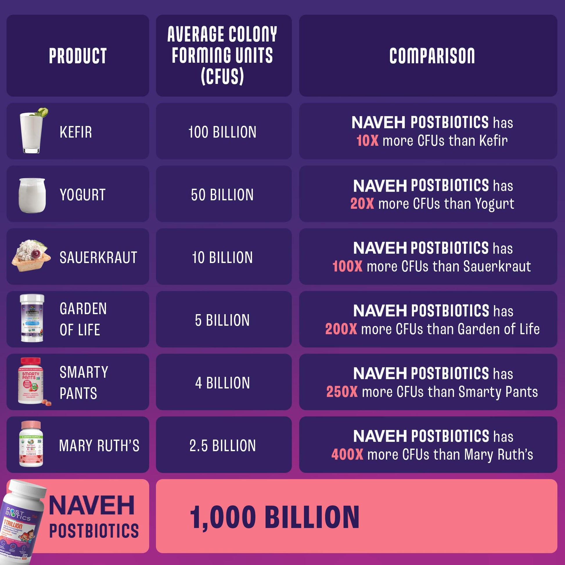 NAVEH PHARMA Postbiotics Kids Strawberry Gummies. Children’s Postbiotics, Ages 4+, 1 Trillion metabolites 200X Ingredients Than Probiotic Or Prebiotic. Gut Health, Immunity, Digestion & Microbiome NAVEH PHARMA buy supplements canada