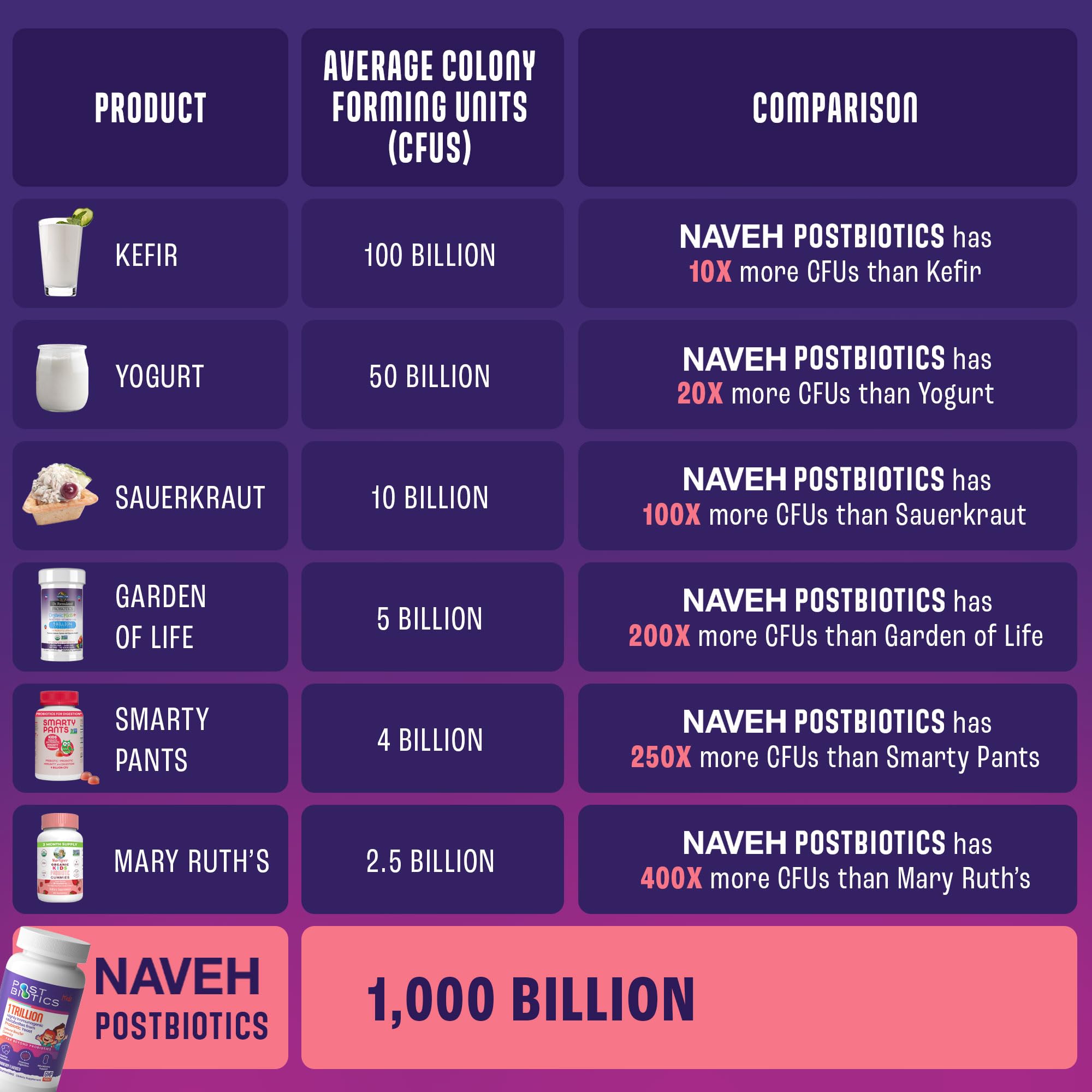 NAVEH PHARMA Postbiotics Kids Strawberry Gummies. Children’s Postbiotics, Ages 4+, 1 Trillion metabolites 200X Ingredients Than Probiotic Or Prebiotic. Gut Health, Immunity, Digestion & Microbiome NAVEH PHARMA buy supplements canada