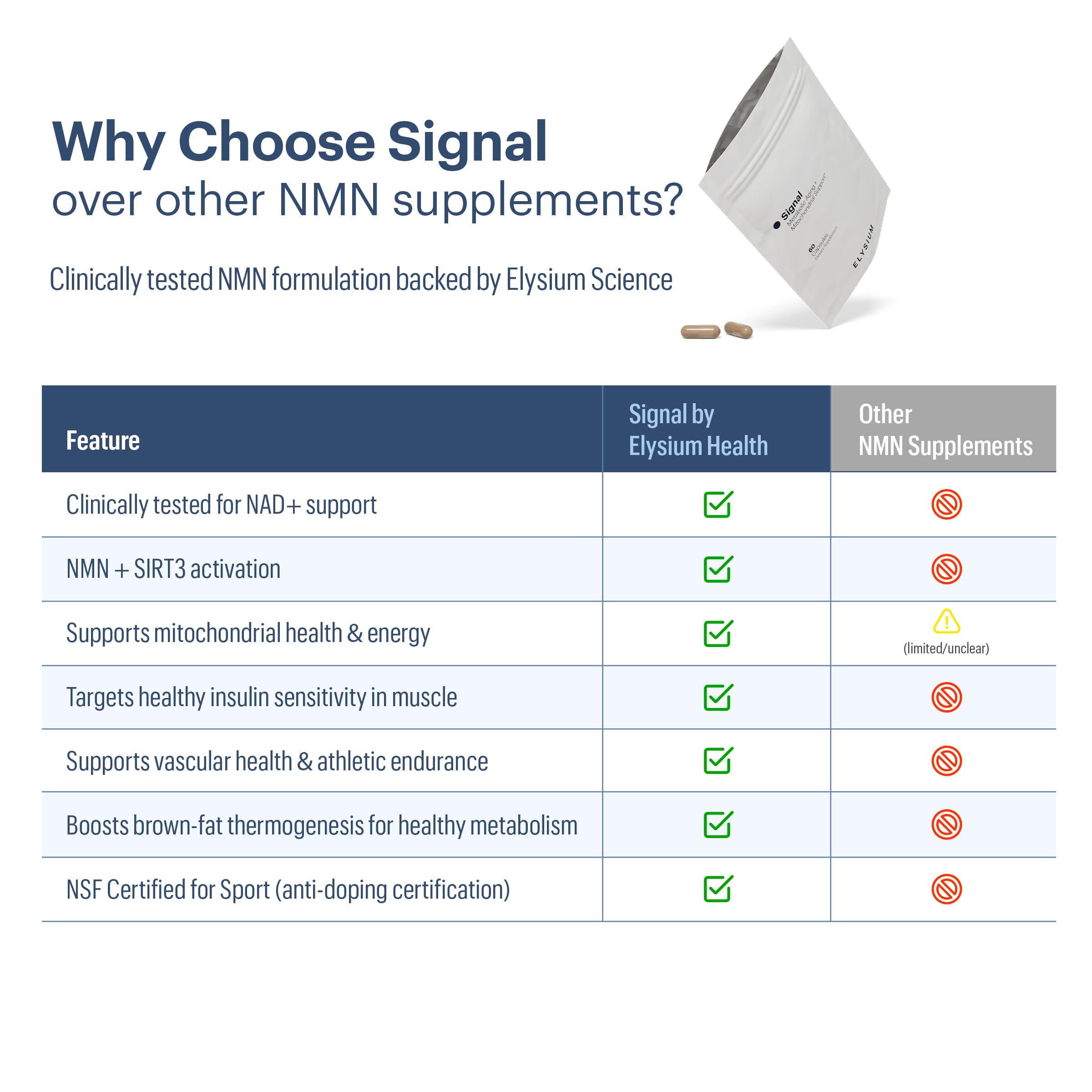 ELYSIUM Signal NMN Supplement - Clinically Proven to Support NAD+ Production, Mitochondrial Function & Metabolic Health - Nicotinamide Mononucleotide and SIRT3 Activation Complex- 30 Day Supply ELYSIUM buy supplements canada