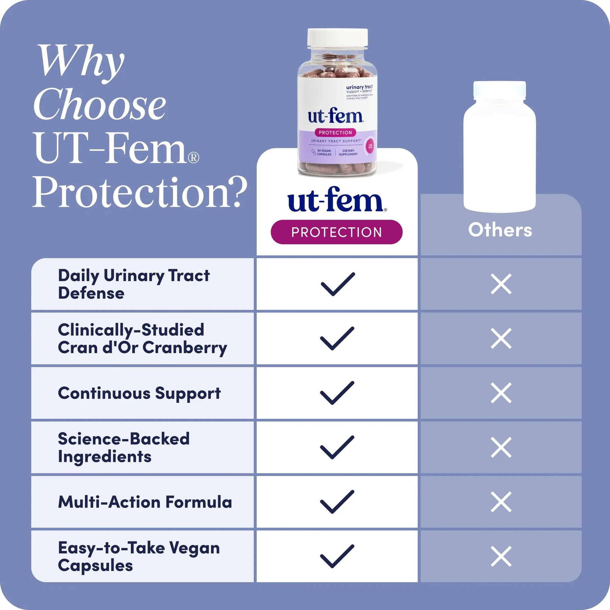 UT-Fem Protection - Urinary Tract Defense for Women, 3-in-1 Daily Defense Formula to Protect Urinary Tract Health, D-Mannose, Cranberry + Hibiscus, Natural Supplement - 60 Vegan Capsules UT-Fem buy supplements canada