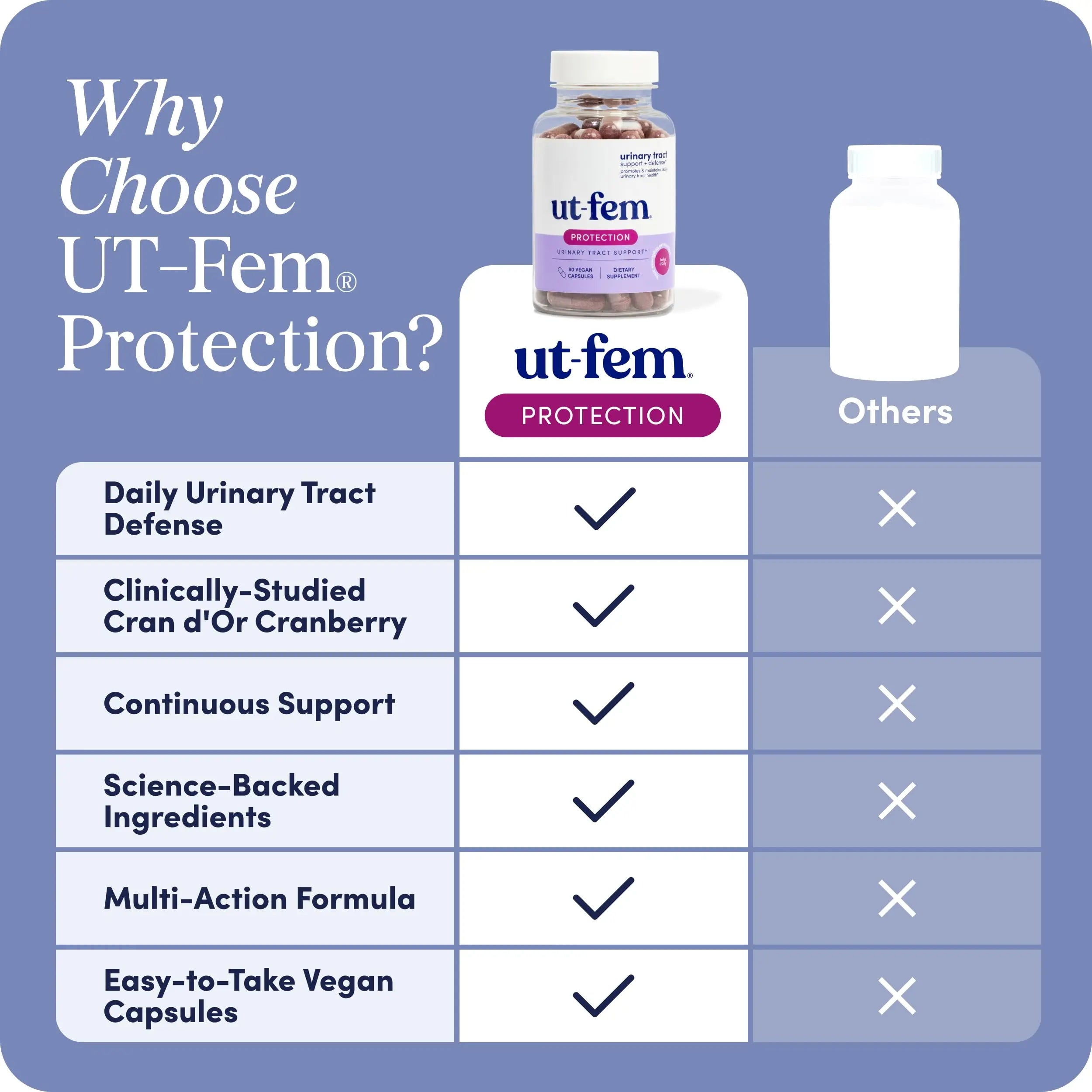 UT-Fem Protection - Urinary Tract Defense for Women, 3-in-1 Daily Defense Formula to Protect Urinary Tract Health, D-Mannose, Cranberry + Hibiscus, Natural Supplement - 60 Vegan Capsules UT-Fem buy supplements canada