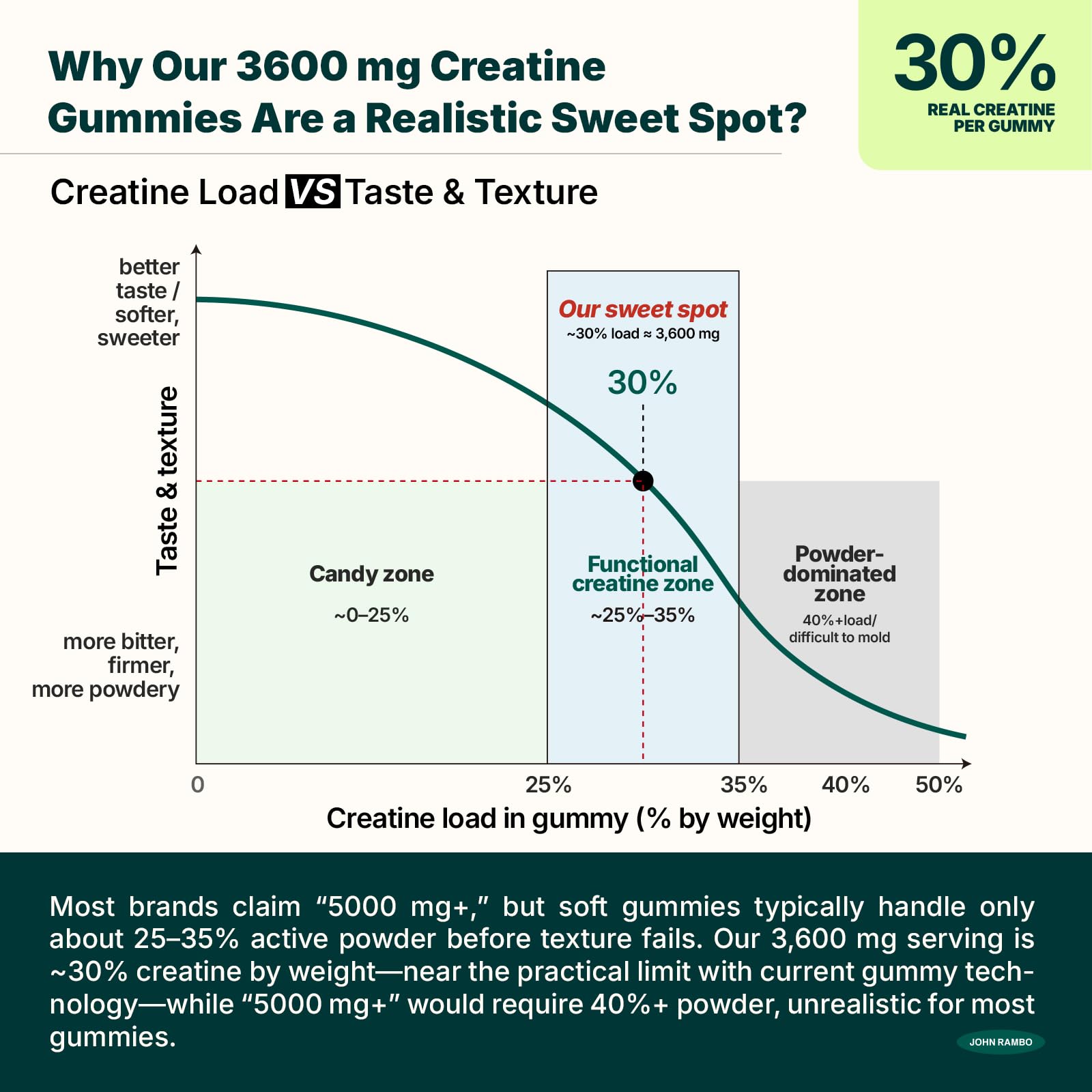 JOHN RAMBO Creatine Monohydrate Gummies – 3600mg Real Creatine Per Serving – Transparent Label, Refreshing Orange Flavor, Lab-Tested Muscle & Strength Supplement JOHN RAMBO buy supplements canada